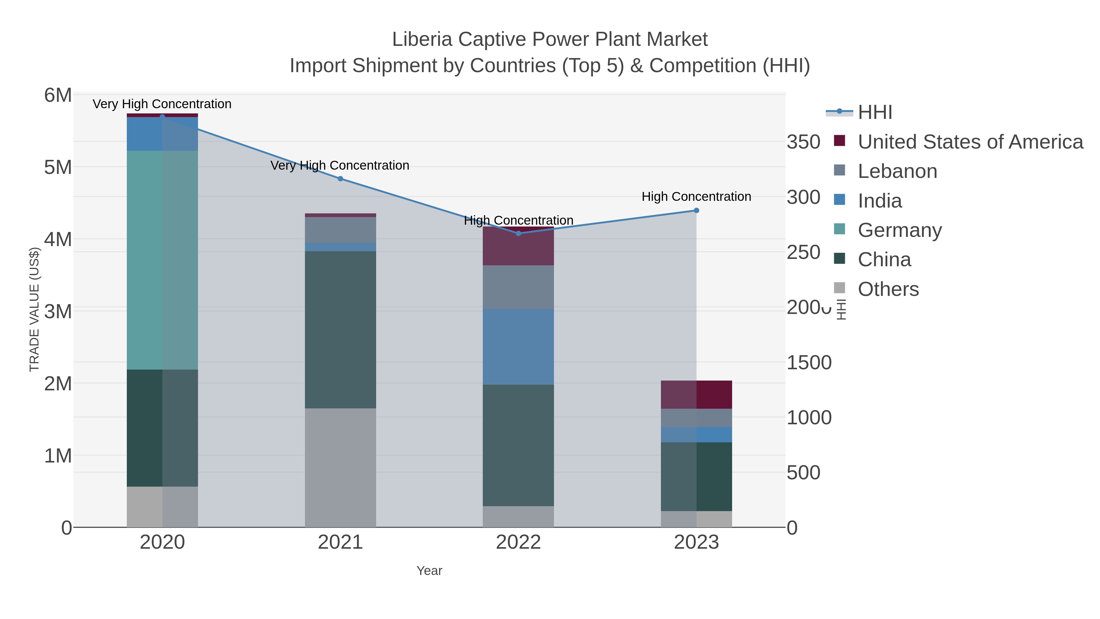 Liberia Captive Power Plant Market Import Shipment by Countries (Top 5) & Competition (HHI)
