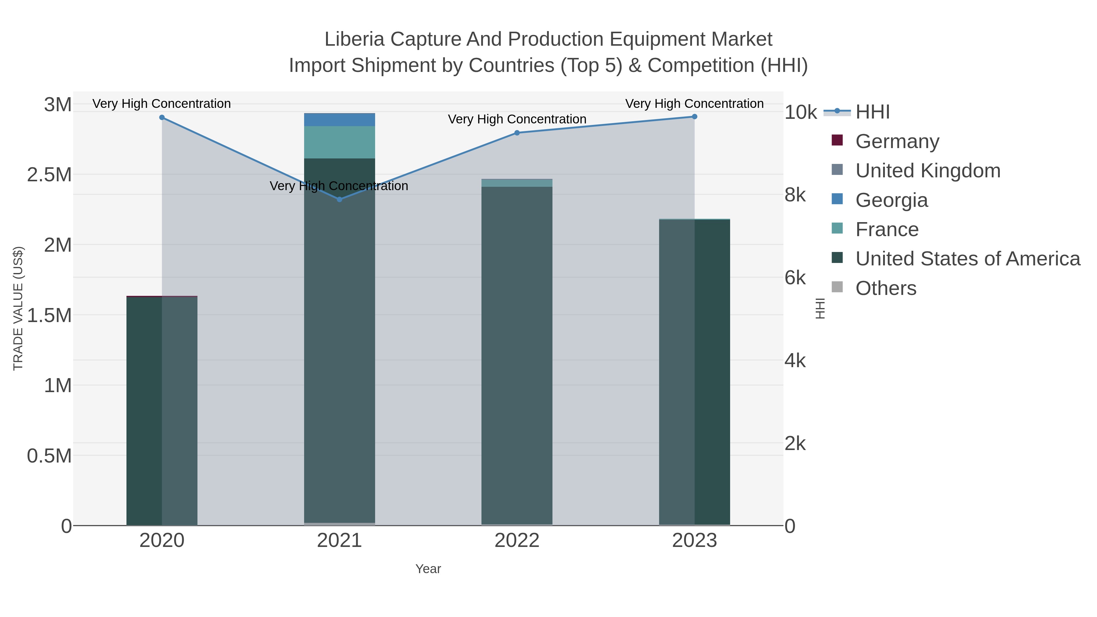 Liberia Capture And Production Equipment Market Import Shipment by Countries (Top 5) & Competition (HHI)