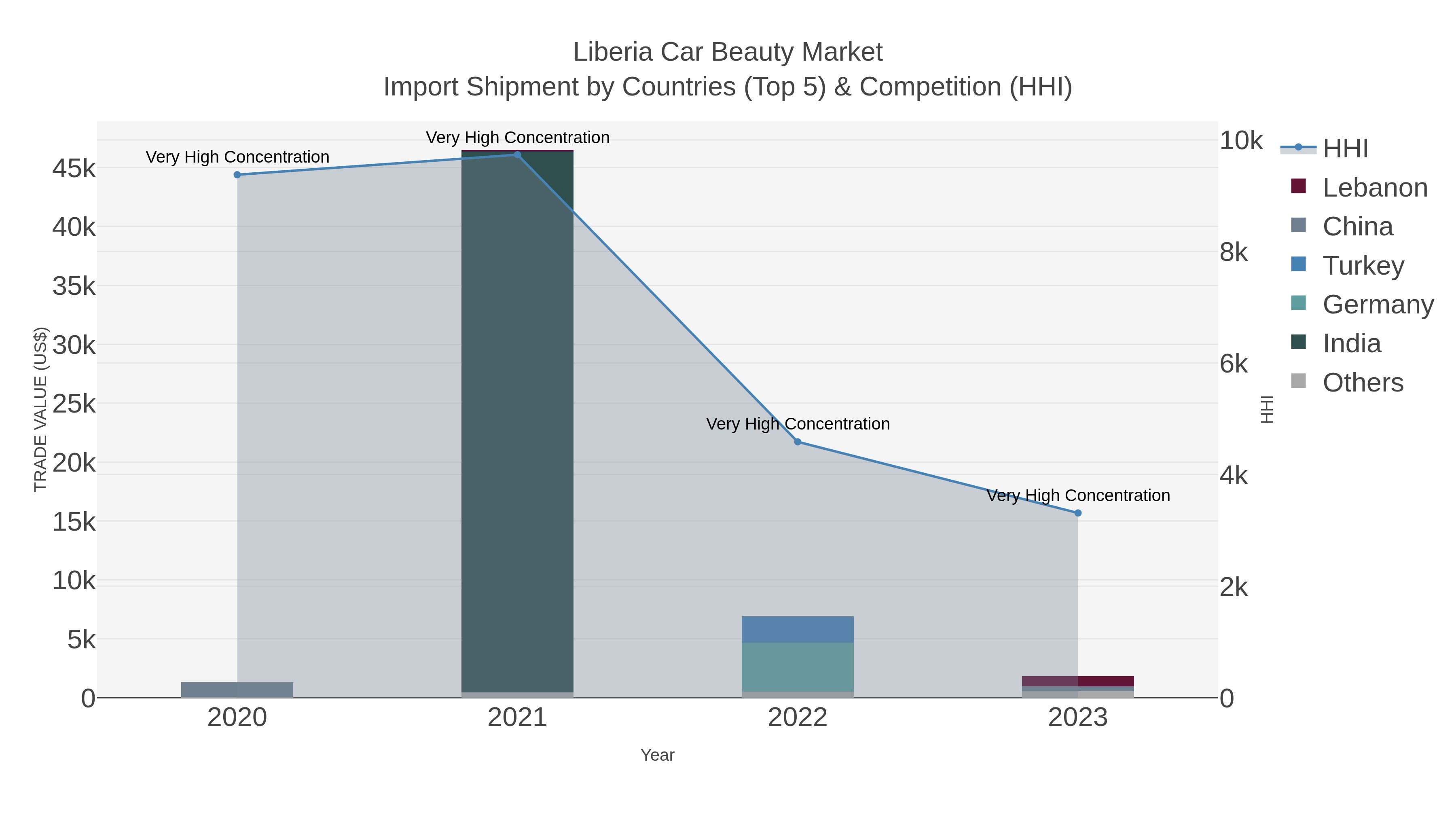 Liberia Car Beauty Market Import Shipment by Countries (Top 5) & Competition (HHI)