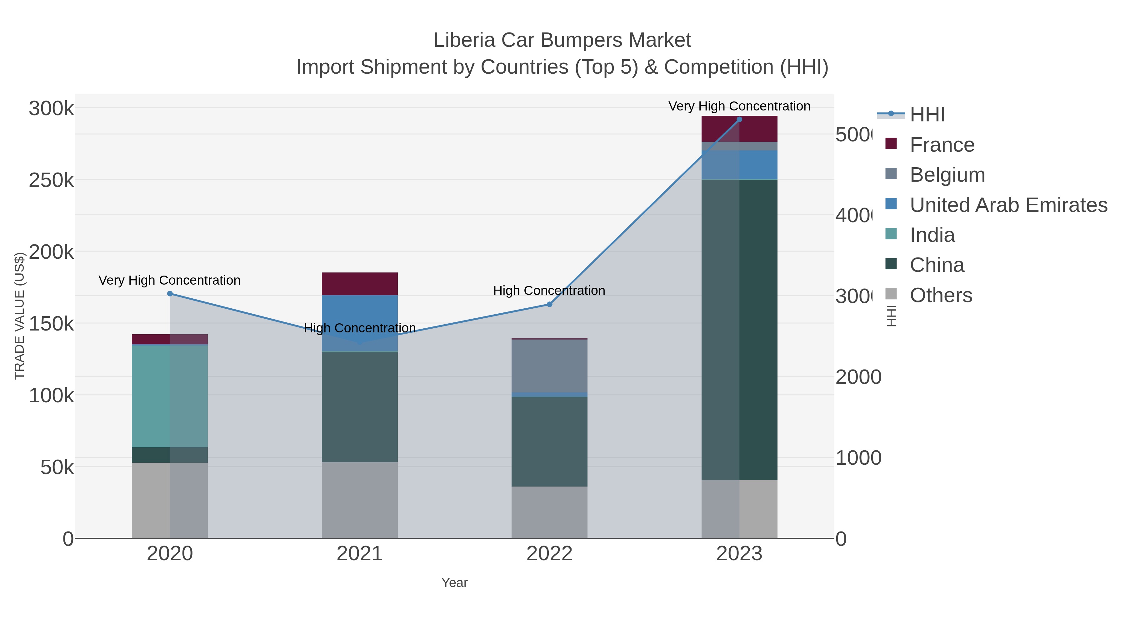 Liberia Car Bumpers Market Import Shipment by Countries (Top 5) & Competition (HHI)
