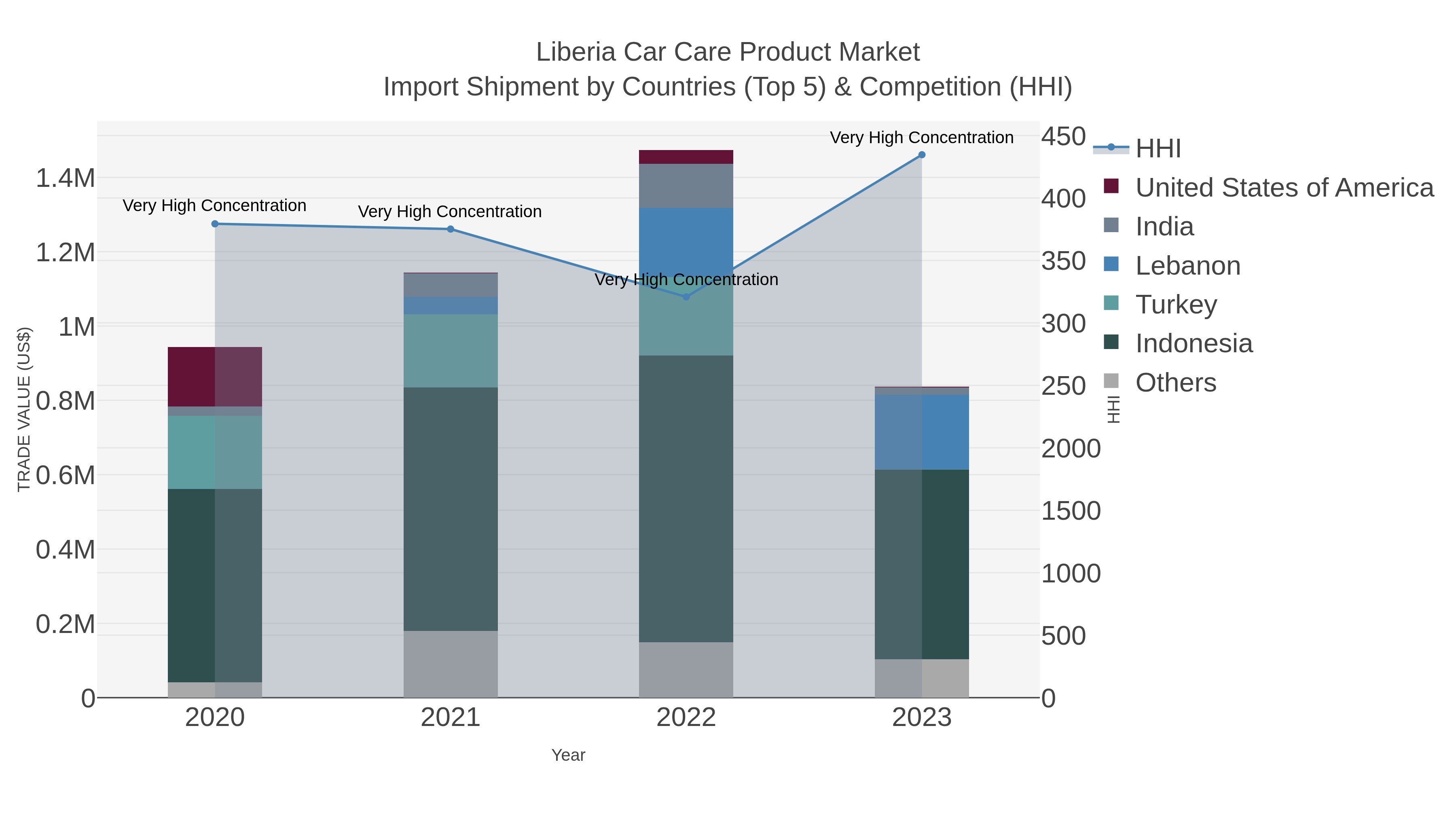 Liberia Car Care Product Market Import Shipment by Countries (Top 5) & Competition (HHI)