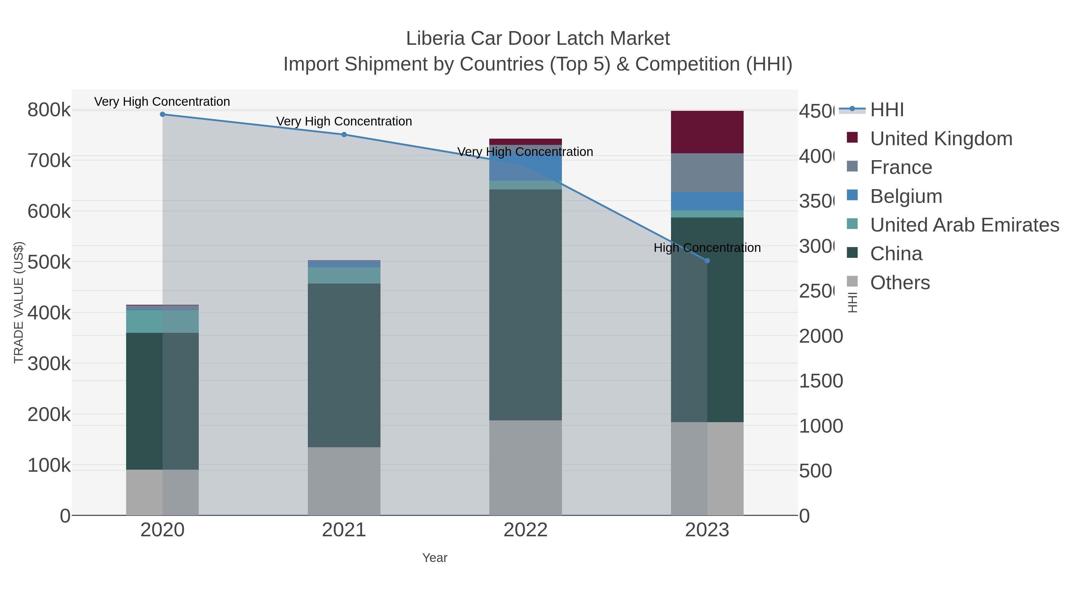 Liberia Car Door Latch Market Import Shipment by Countries (Top 5) & Competition (HHI)