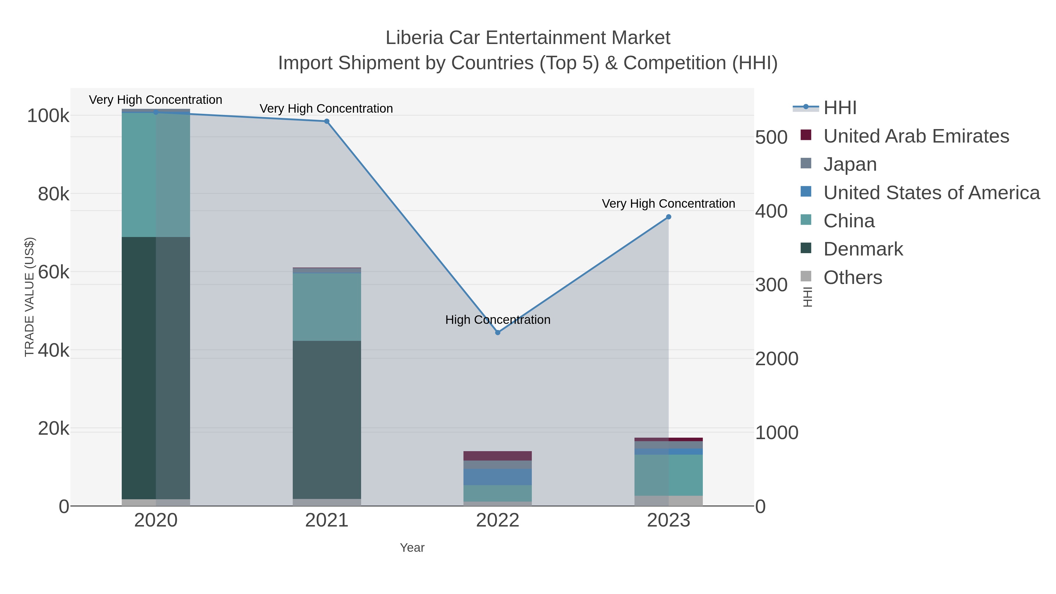 Liberia Car Entertainment Market Import Shipment by Countries (Top 5) & Competition (HHI)