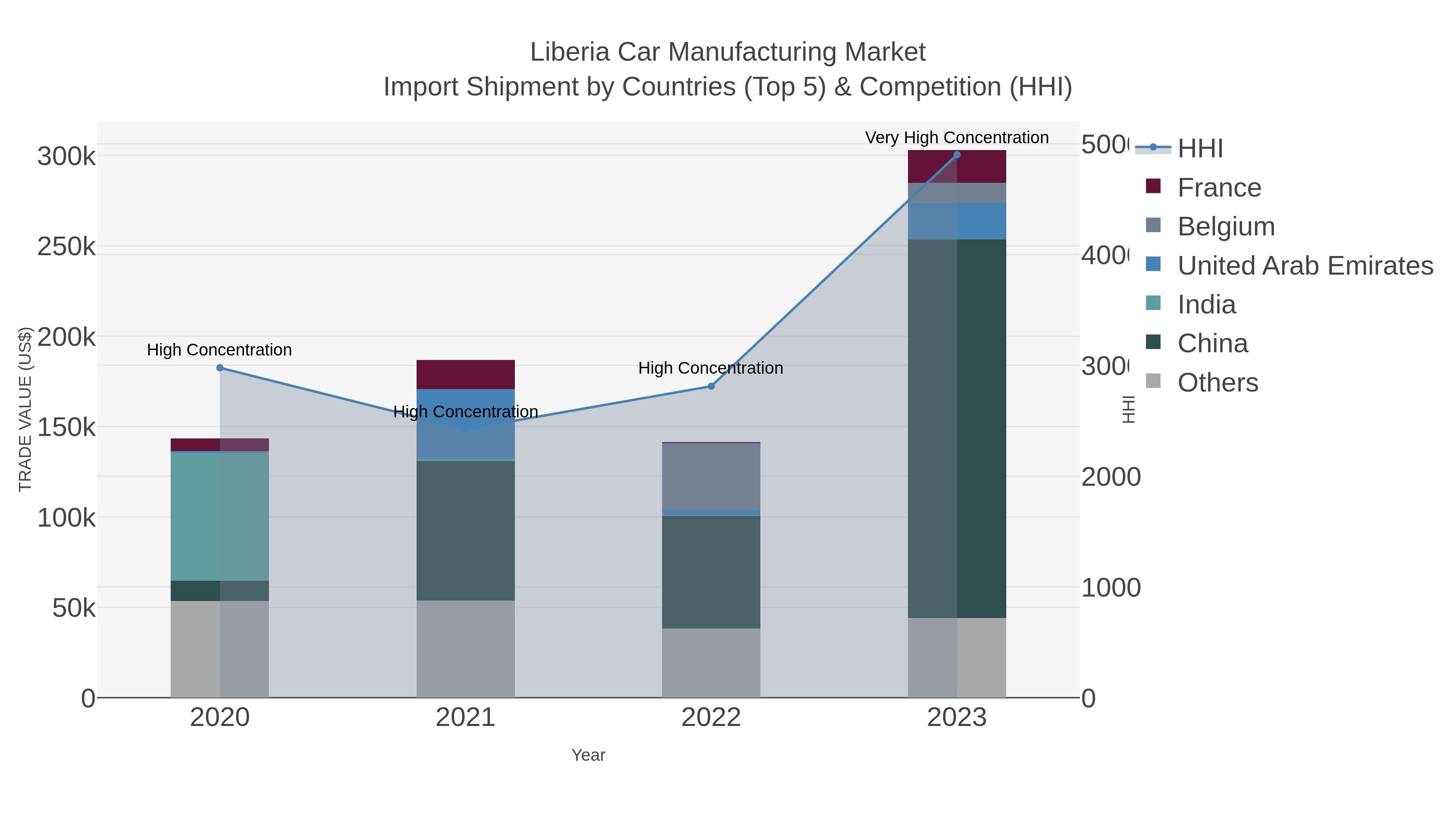 Liberia Car Manufacturing Market Import Shipment by Countries (Top 5) & Competition (HHI)