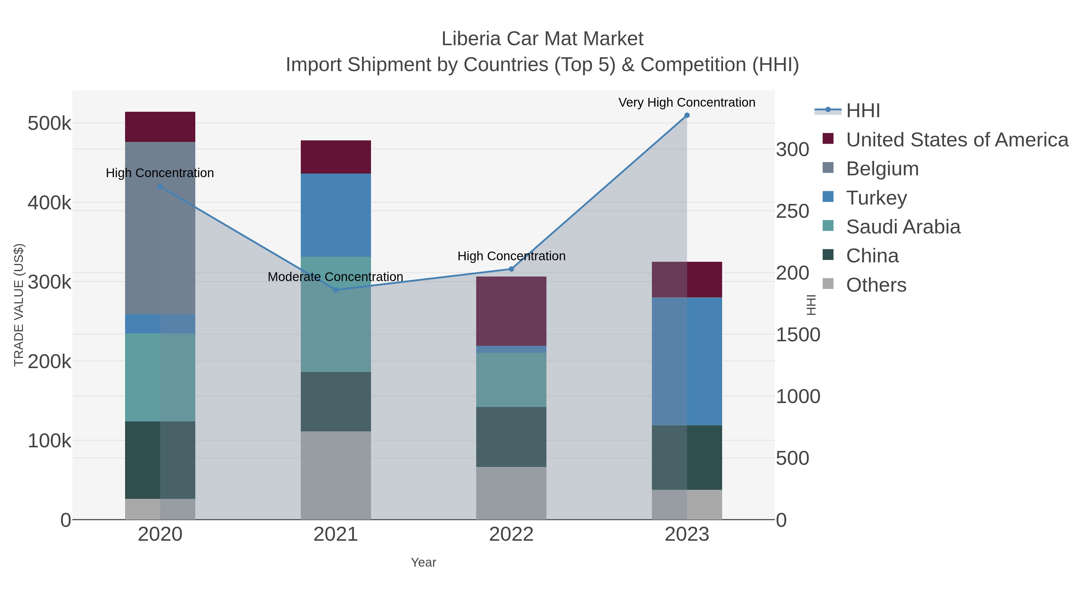Liberia Car Mat Market Import Shipment by Countries (Top 5) & Competition (HHI)