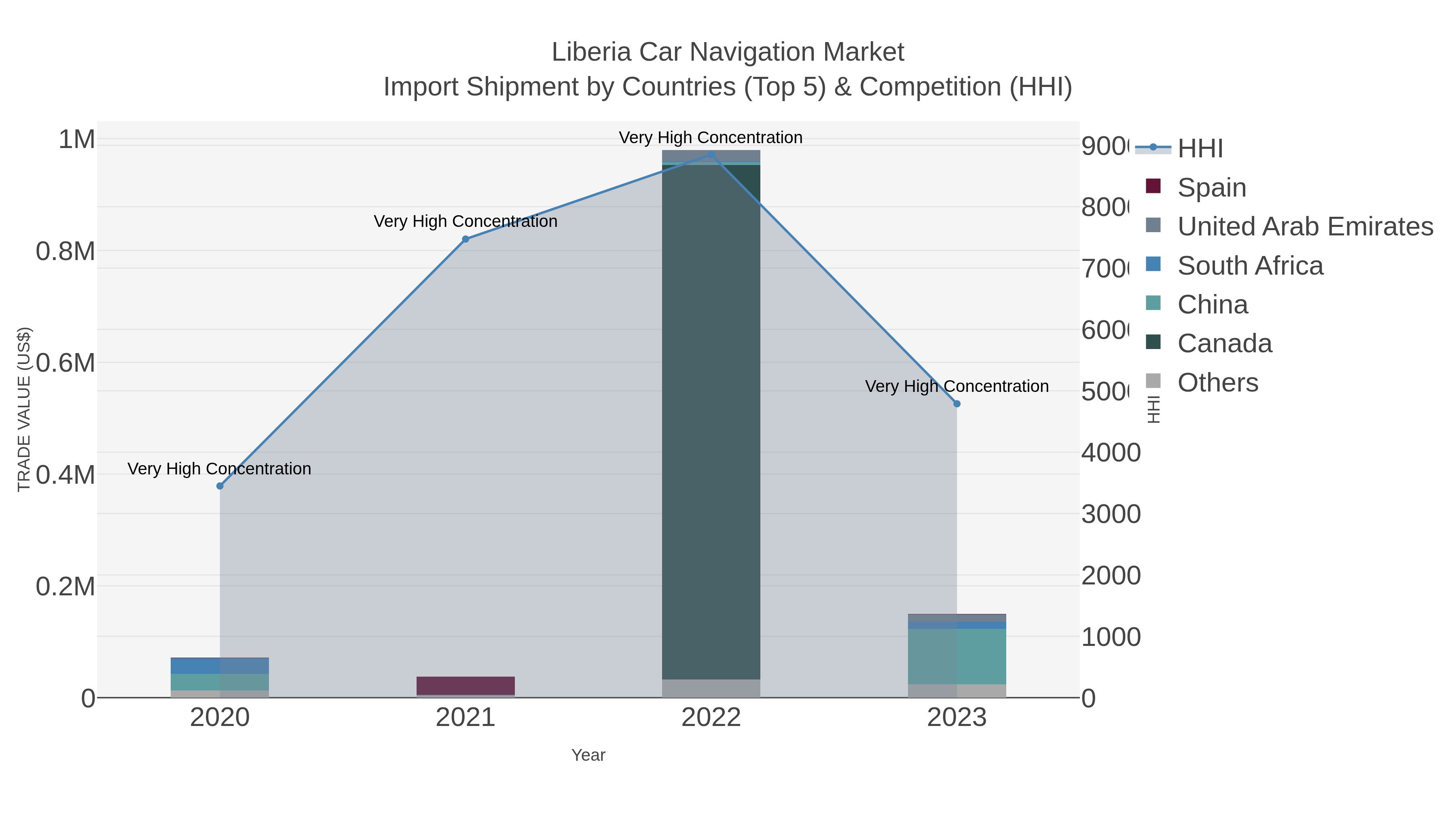 Liberia Car Navigation Market Import Shipment by Countries (Top 5) & Competition (HHI)