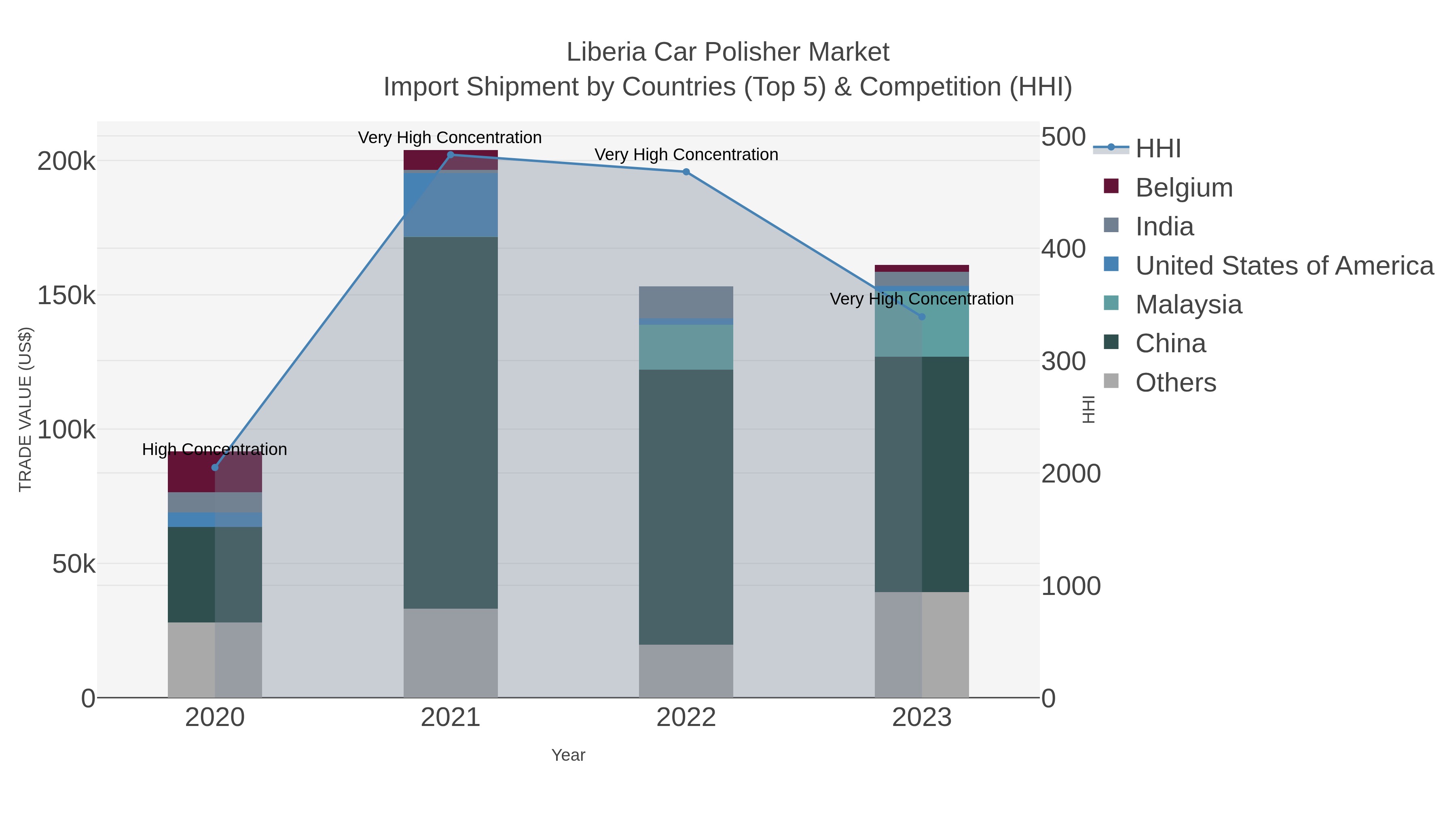 Liberia Car Polisher Market Import Shipment by Countries (Top 5) & Competition (HHI)