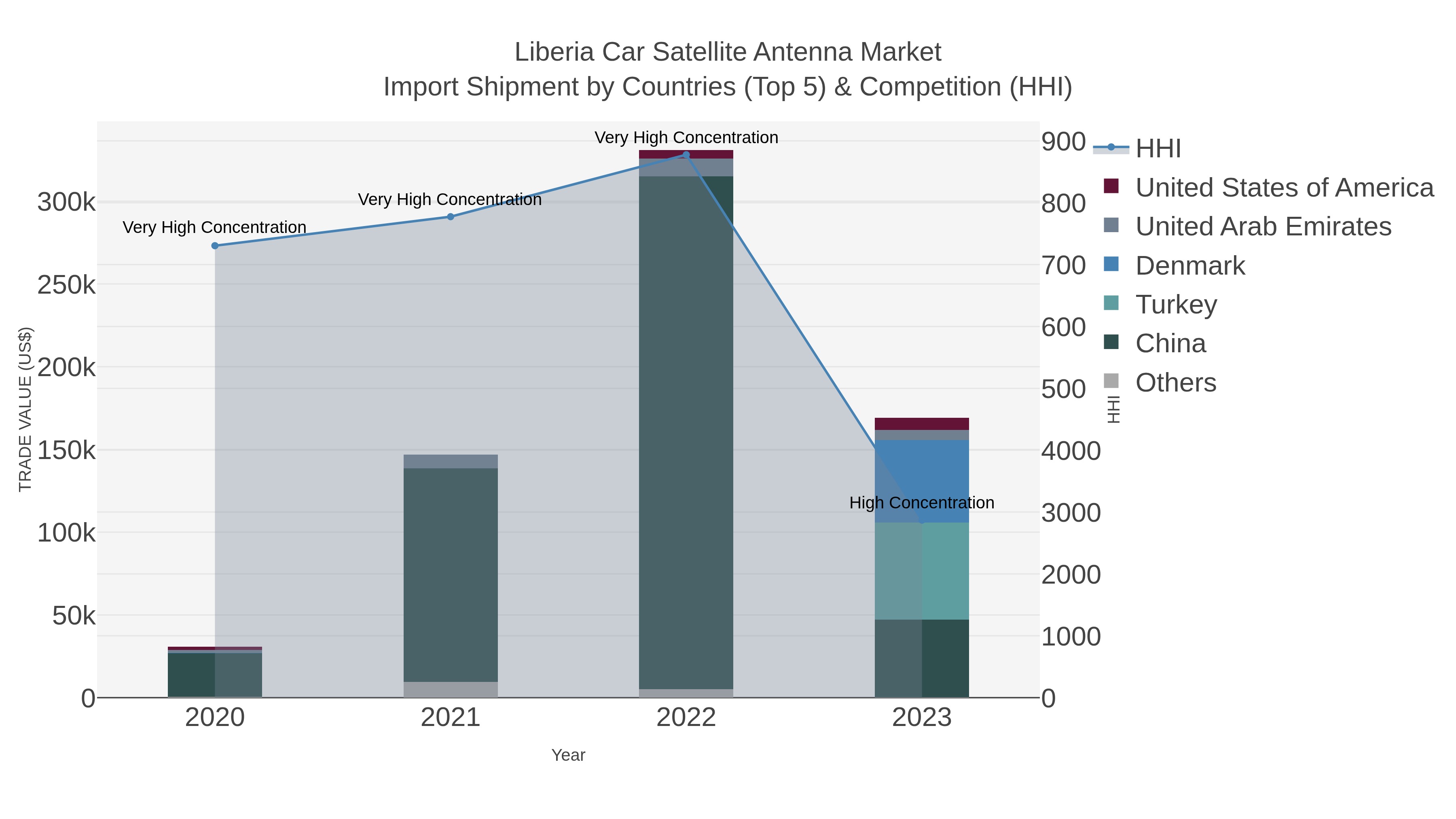 Liberia Car Satellite Antenna Market Import Shipment by Countries (Top 5) & Competition (HHI)