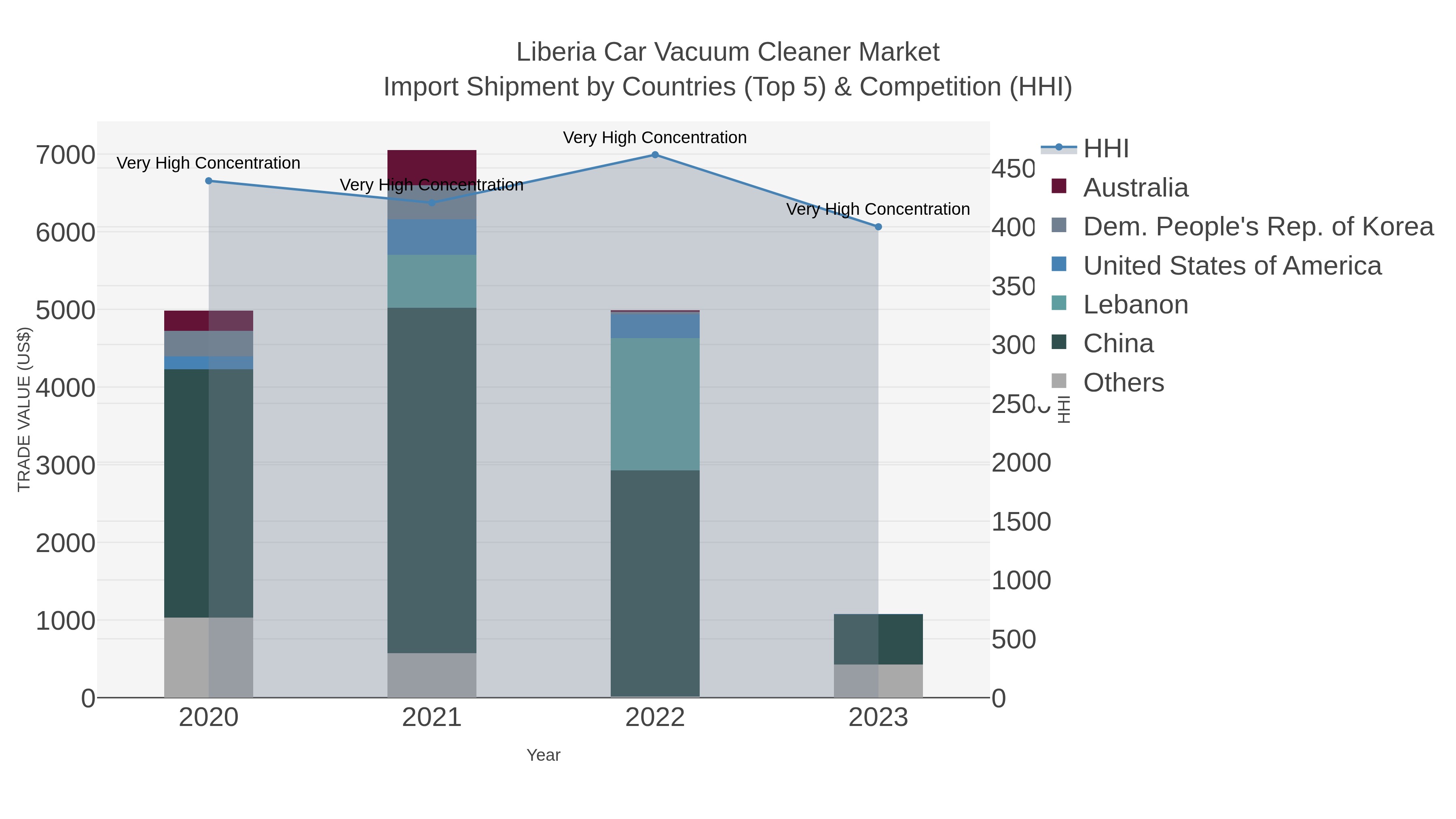 Liberia Car Vacuum Cleaner Market Import Shipment by Countries (Top 5) & Competition (HHI)