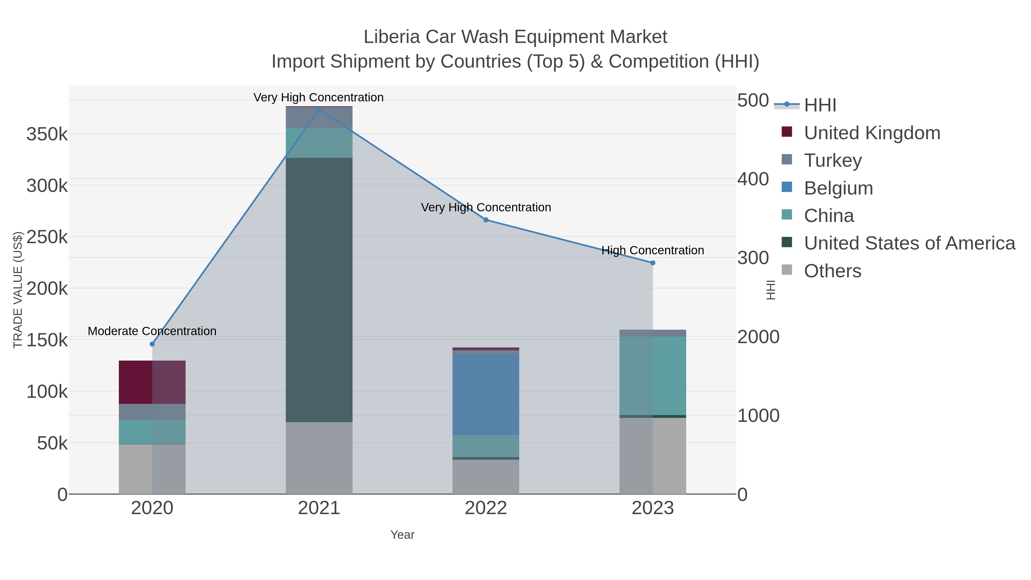 Liberia Car Wash Equipment Market Import Shipment by Countries (Top 5) & Competition (HHI)
