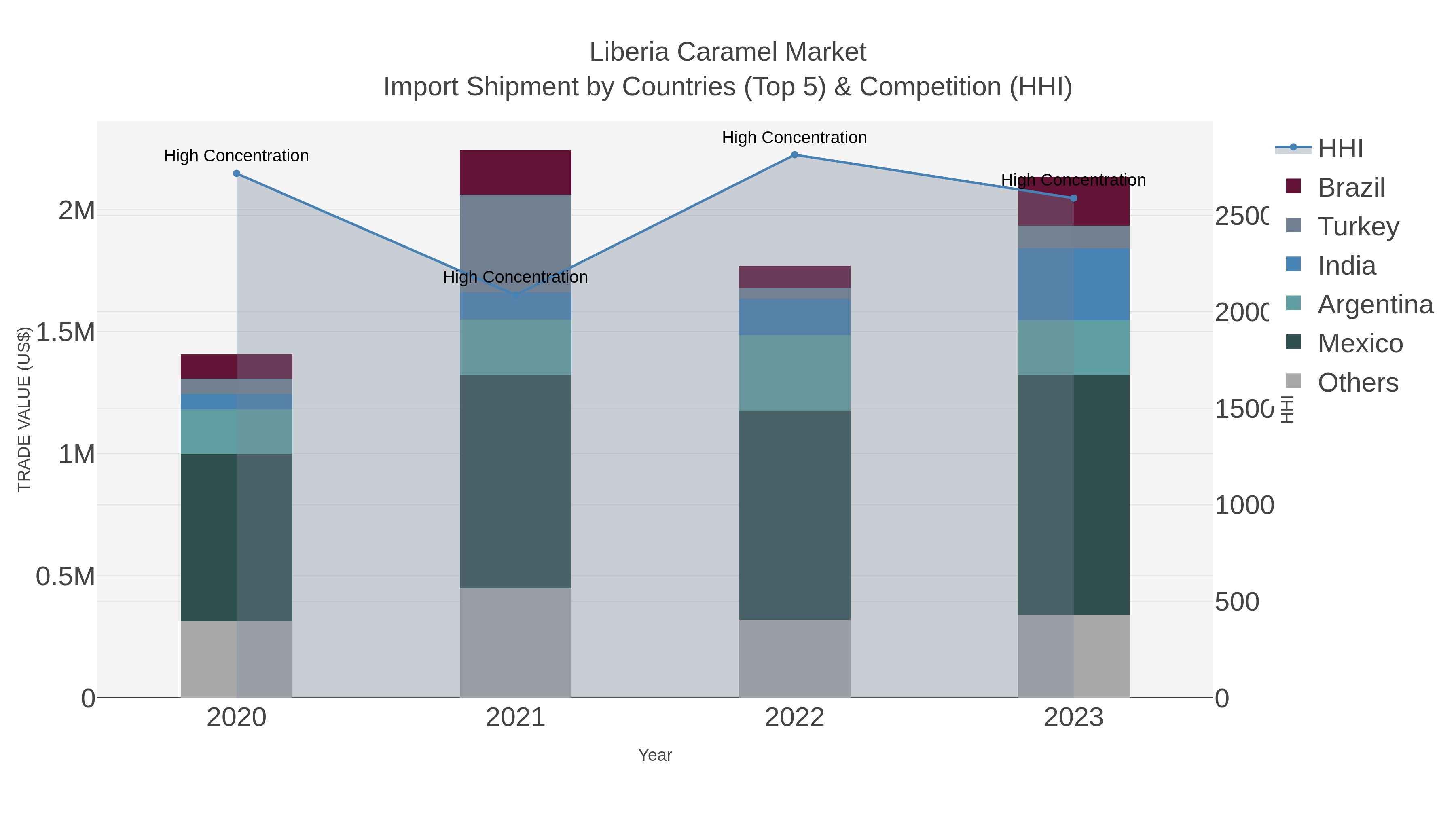 Liberia Caramel Market Import Shipment by Countries (Top 5) & Competition (HHI)