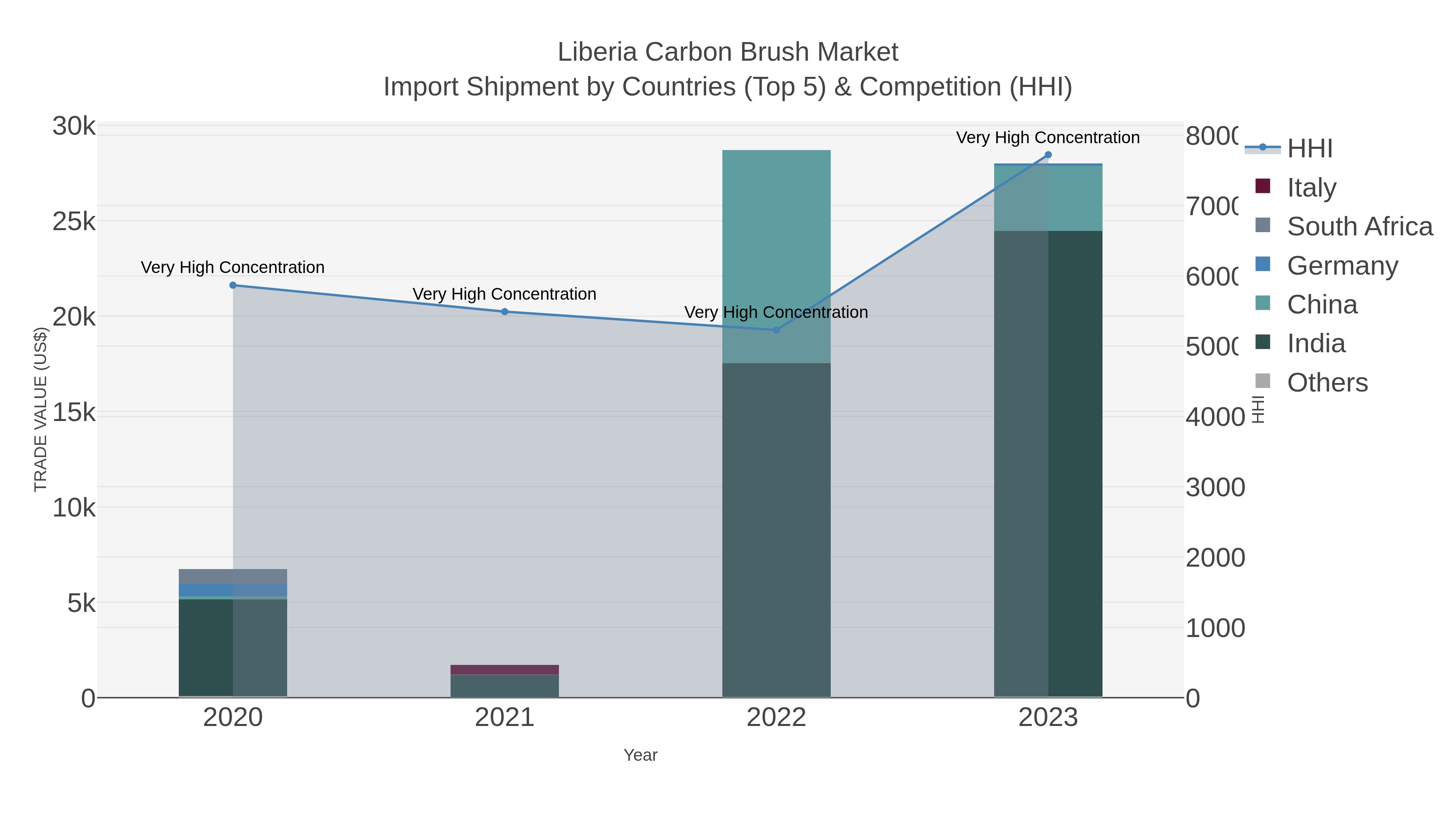 Liberia Carbon Brush Market Import Shipment by Countries (Top 5) & Competition (HHI)