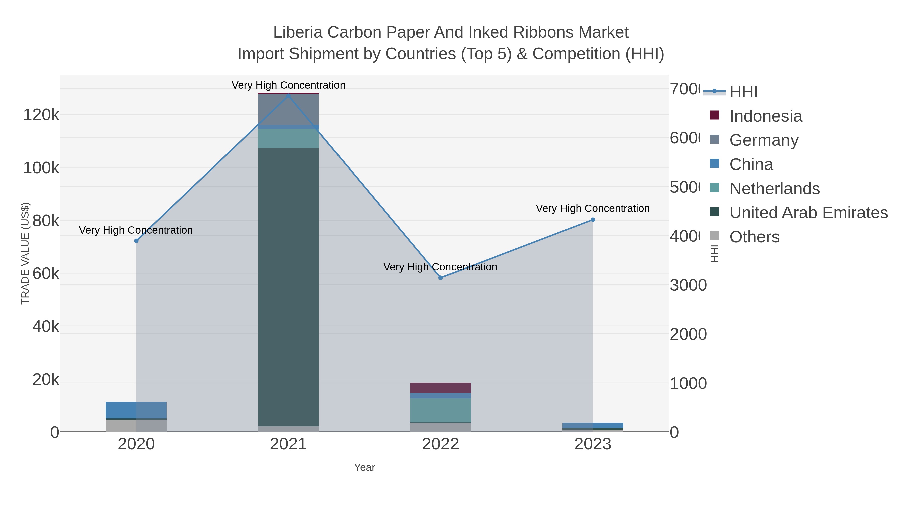 Liberia Carbon Paper And Inked Ribbons Market Import Shipment by Countries (Top 5) & Competition (HHI)