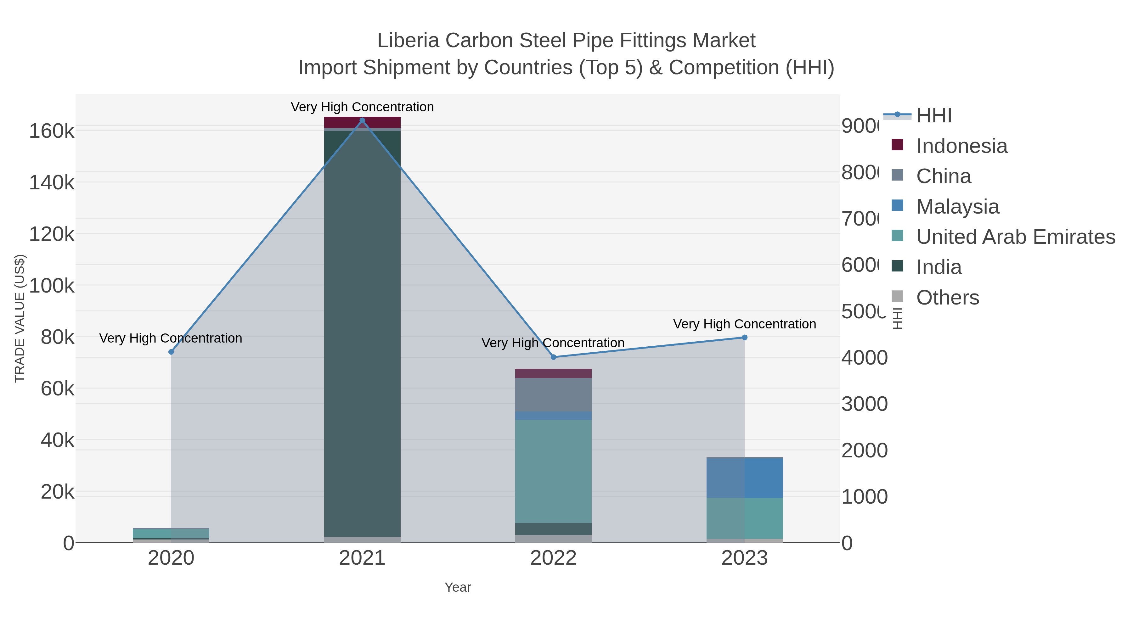 Liberia Carbon Steel Pipe Fittings Market Import Shipment by Countries (Top 5) & Competition (HHI)