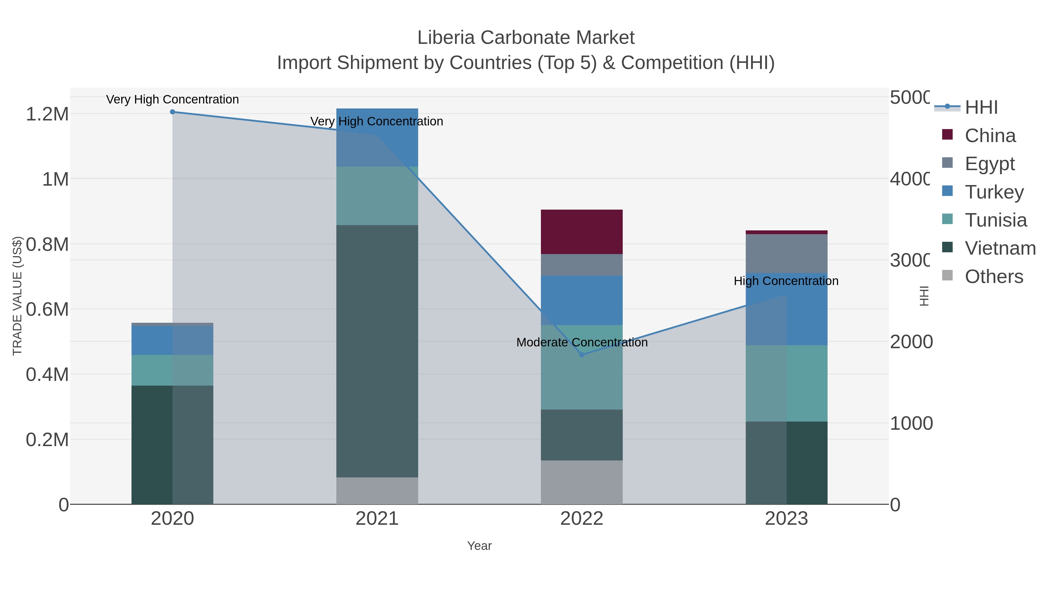 Liberia Carbonate Market Import Shipment by Countries (Top 5) & Competition (HHI)