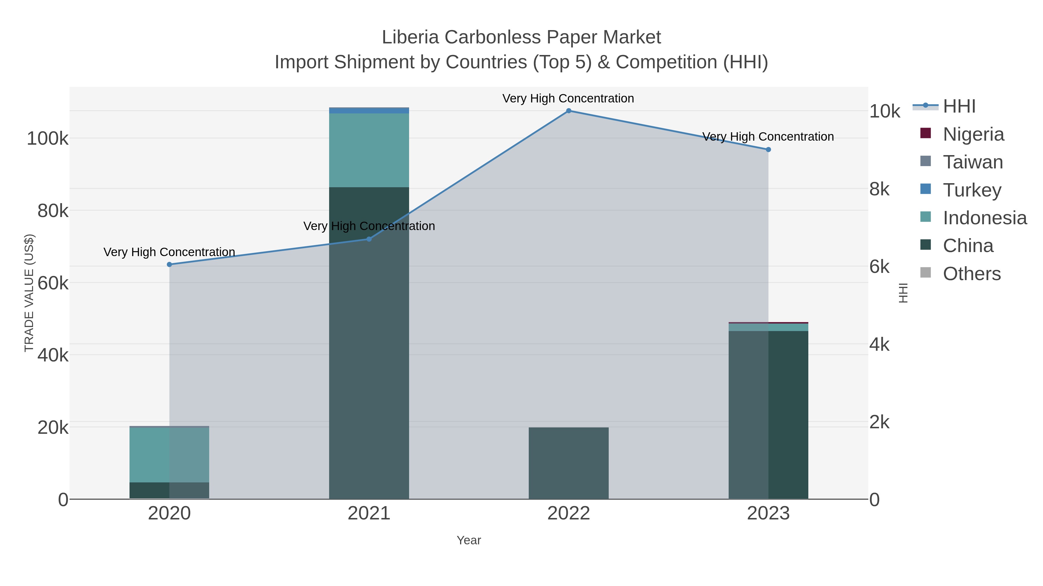 Liberia Carbonless Paper Market Import Shipment by Countries (Top 5) & Competition (HHI)