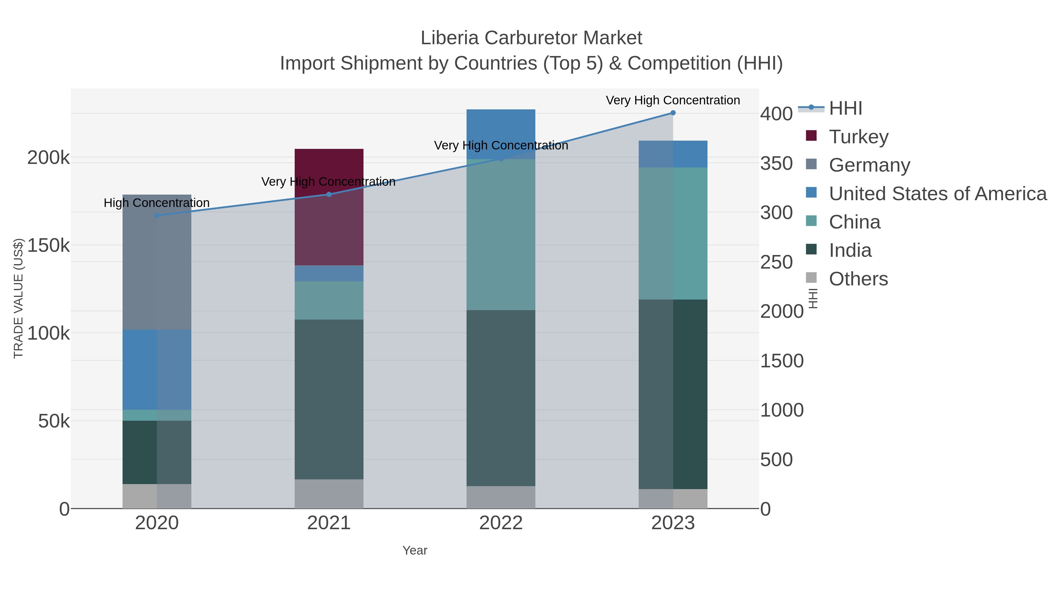 Liberia Carburetor Market Import Shipment by Countries (Top 5) & Competition (HHI)