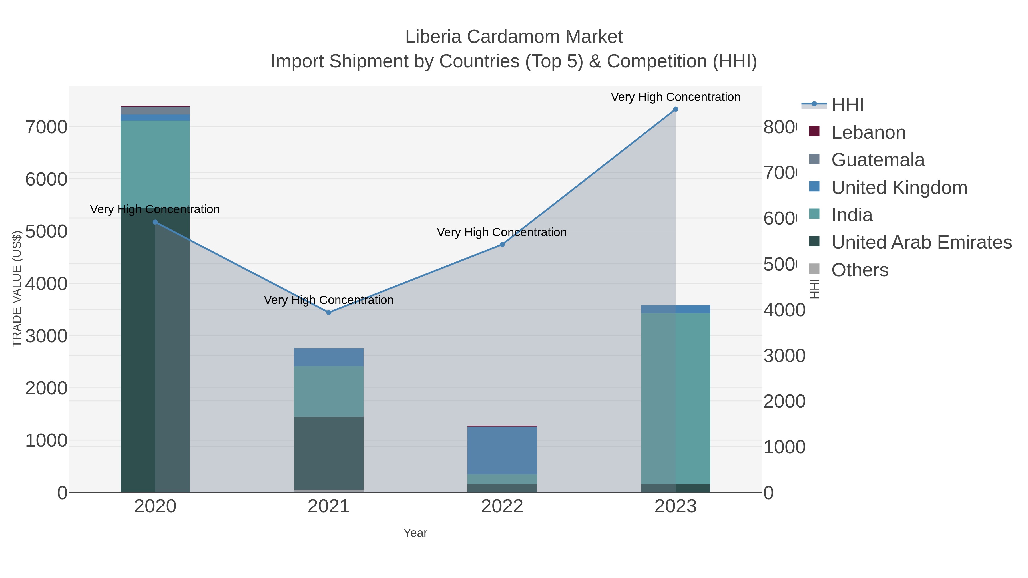 Liberia Cardamom Market Import Shipment by Countries (Top 5) & Competition (HHI)