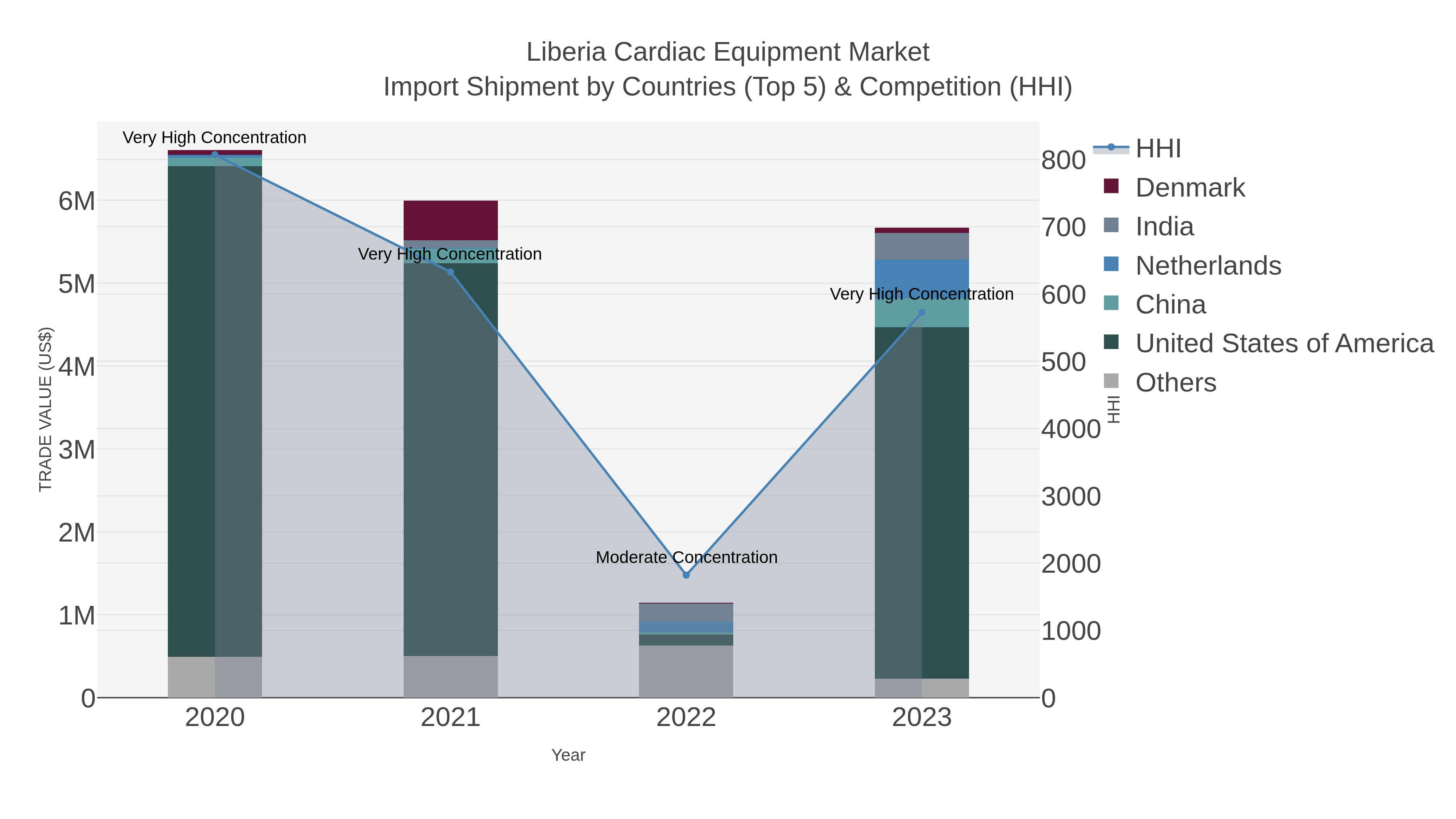 Liberia Cardiac Equipment Market Import Shipment by Countries (Top 5) & Competition (HHI)