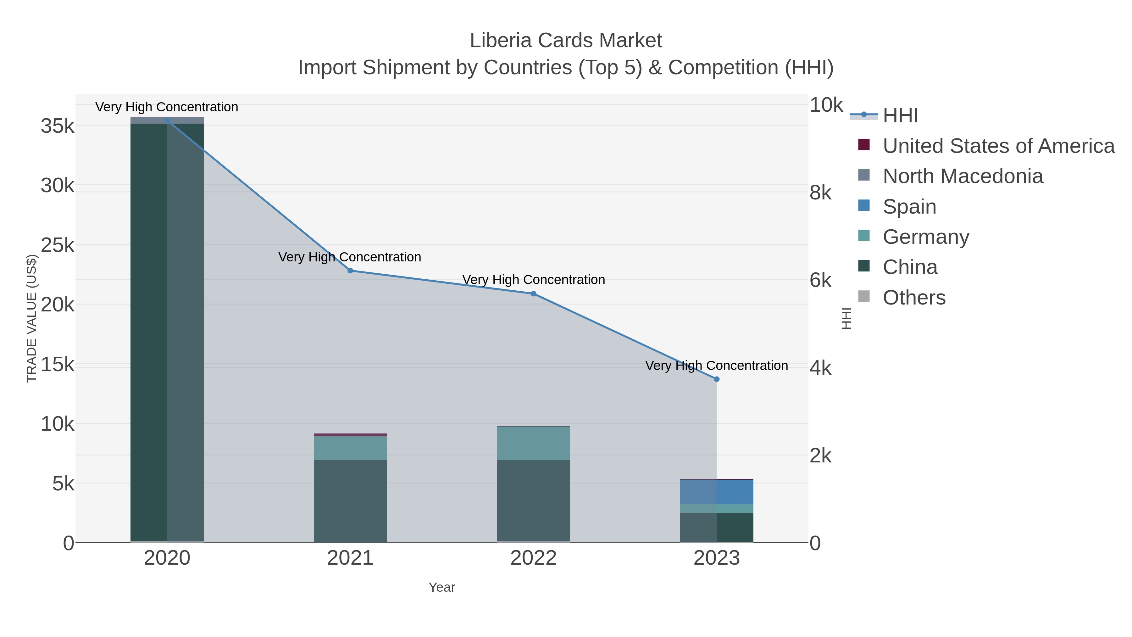 Liberia Cards Market Import Shipment by Countries (Top 5) & Competition (HHI)