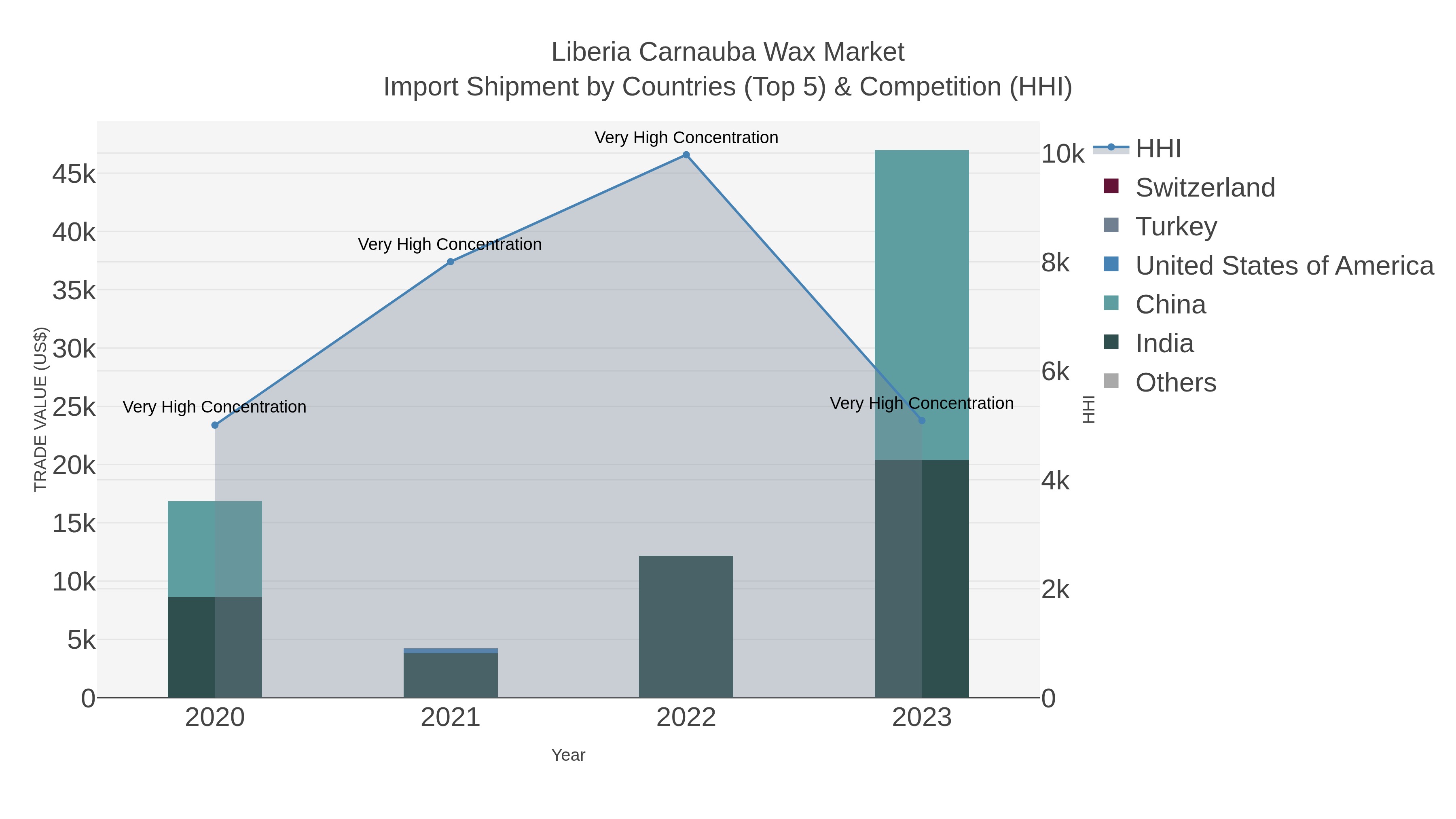Liberia Carnauba Wax Market Import Shipment by Countries (Top 5) & Competition (HHI)
