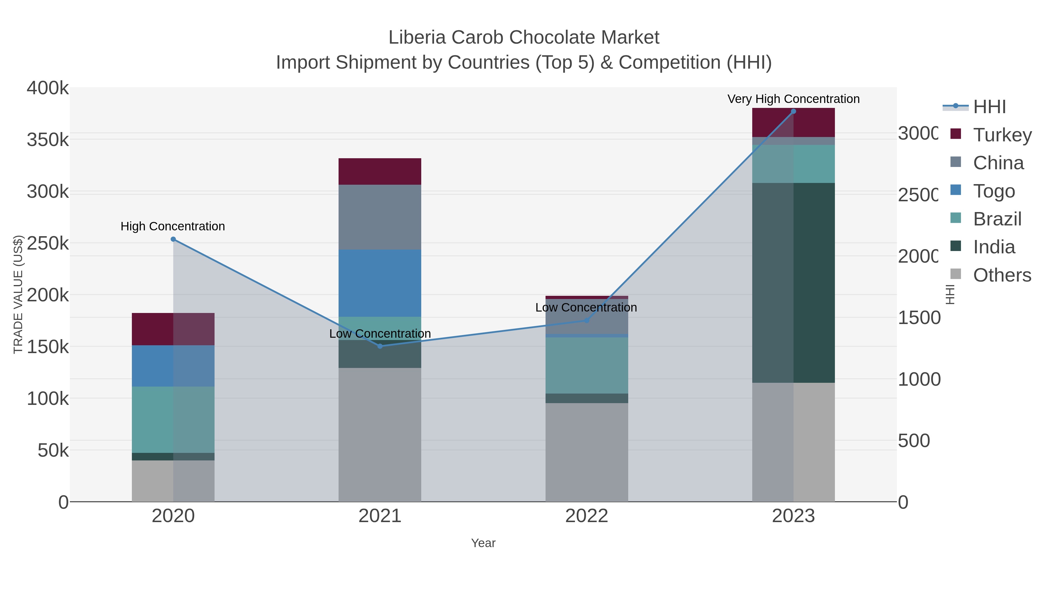Liberia Carob Chocolate Market Import Shipment by Countries (Top 5) & Competition (HHI)