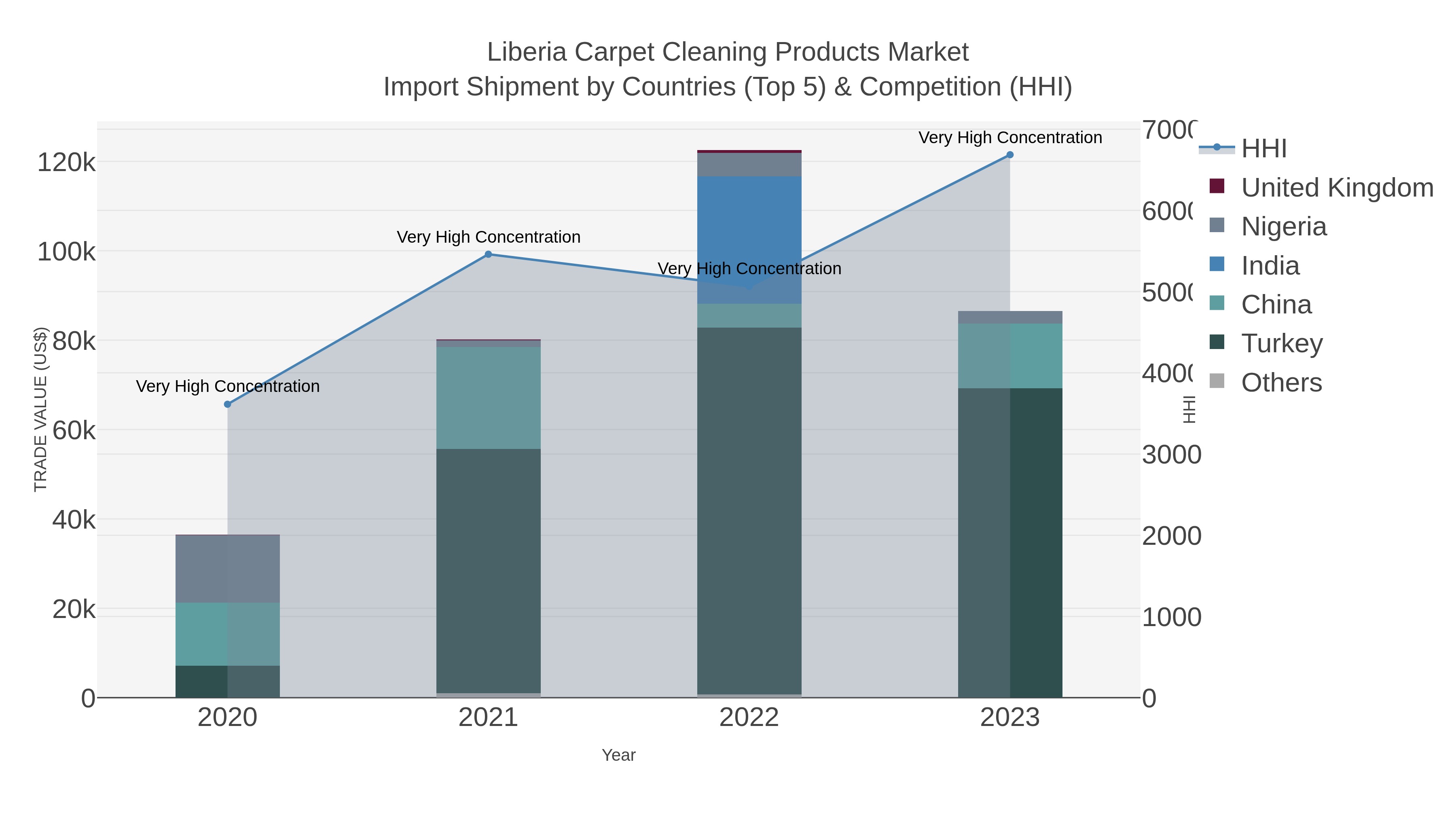 Liberia Carpet Cleaning Products Market Import Shipment by Countries (Top 5) & Competition (HHI)
