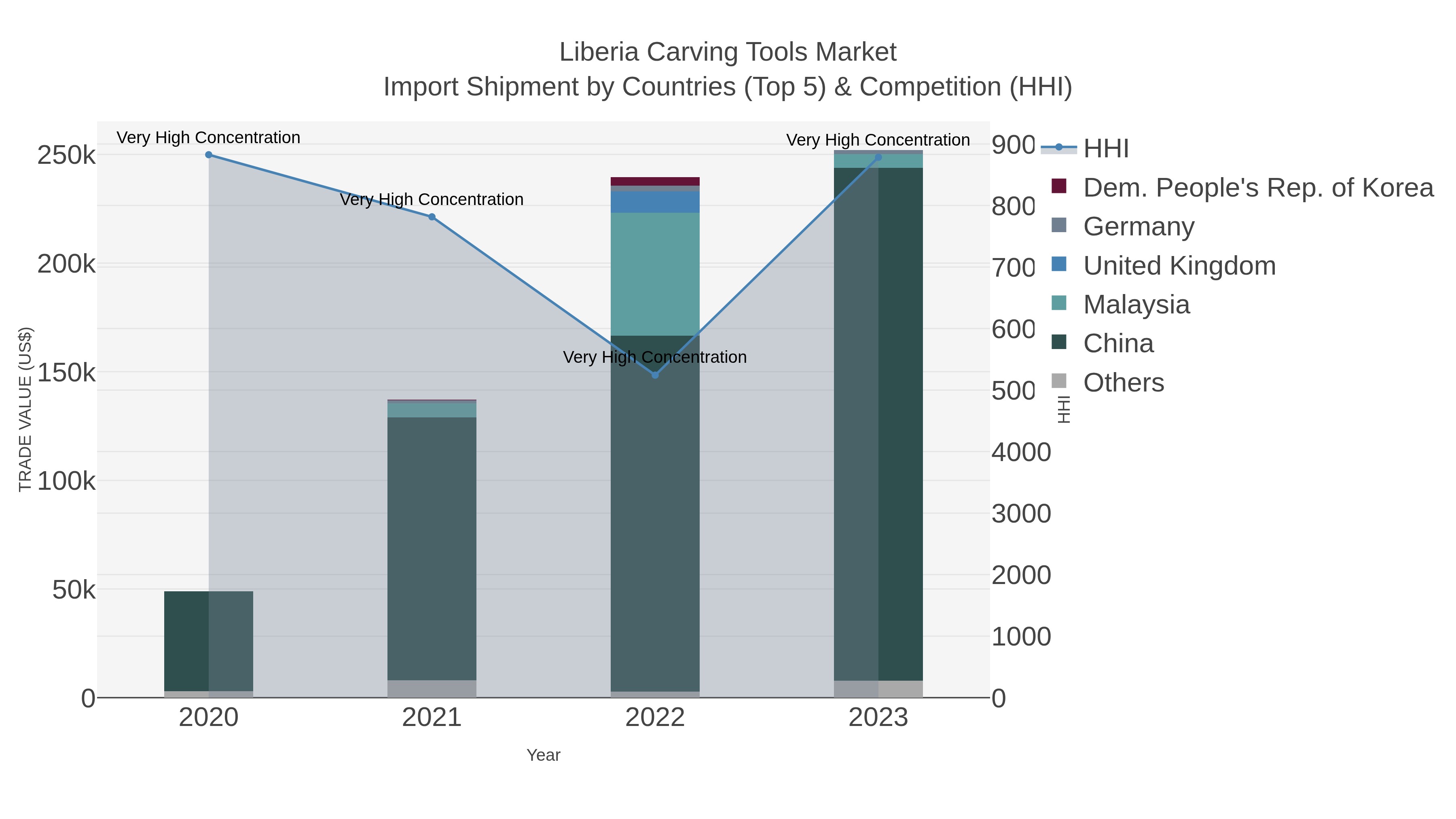 Liberia Carving Tools Market Import Shipment by Countries (Top 5) & Competition (HHI)