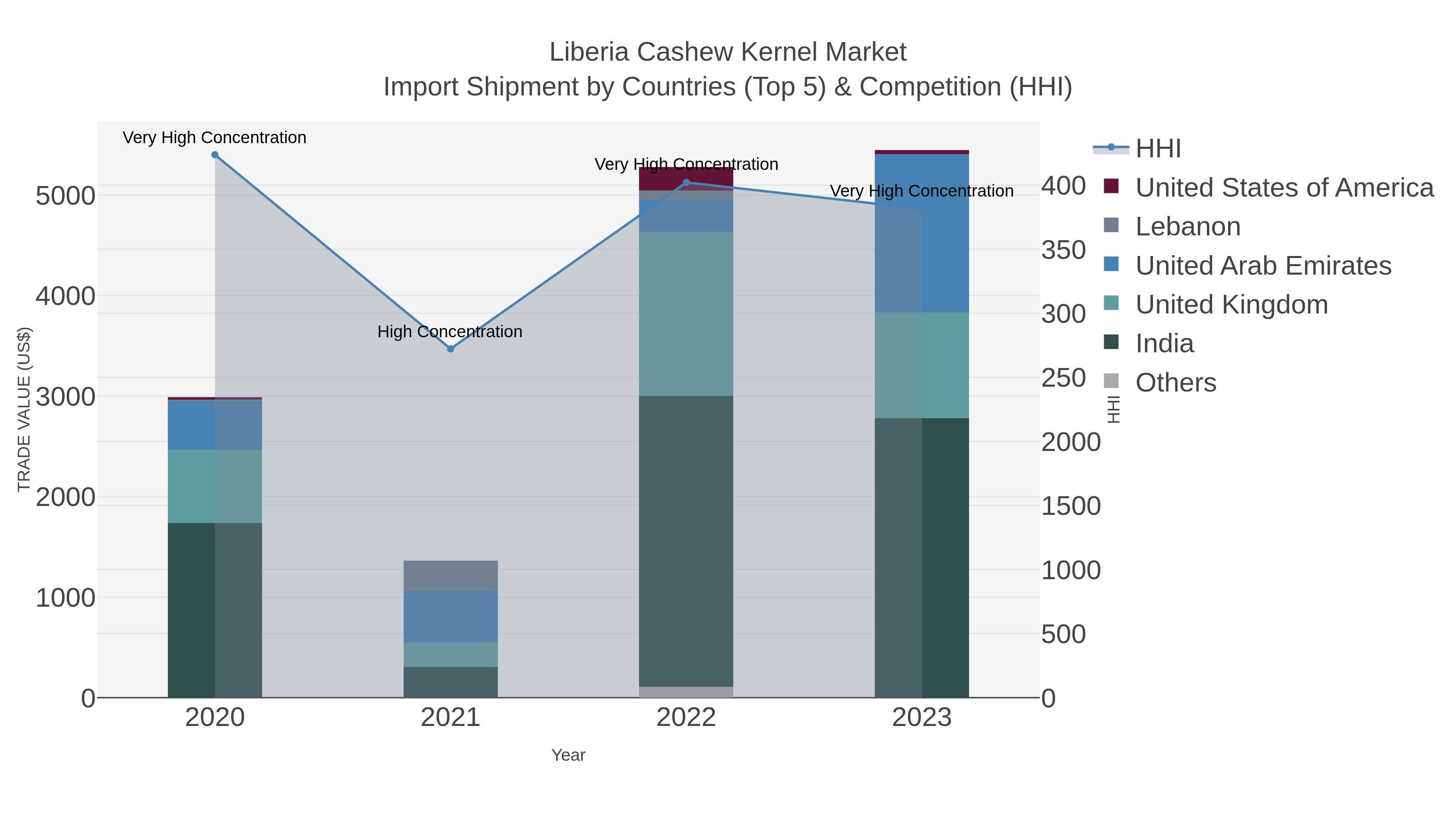 Liberia Cashew Kernel Market Import Shipment by Countries (Top 5) & Competition (HHI)