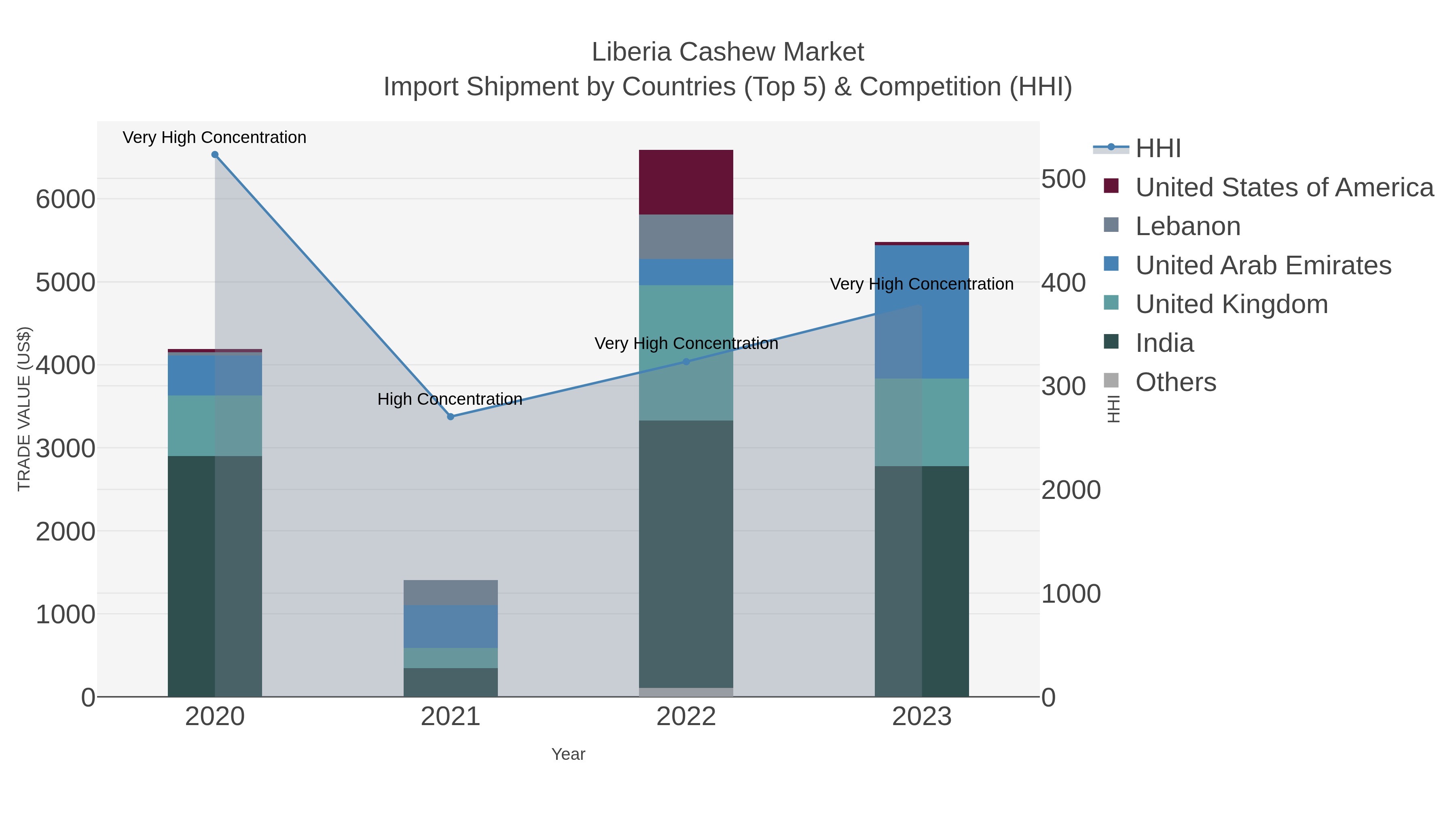 Liberia Cashew Market Import Shipment by Countries (Top 5) & Competition (HHI)