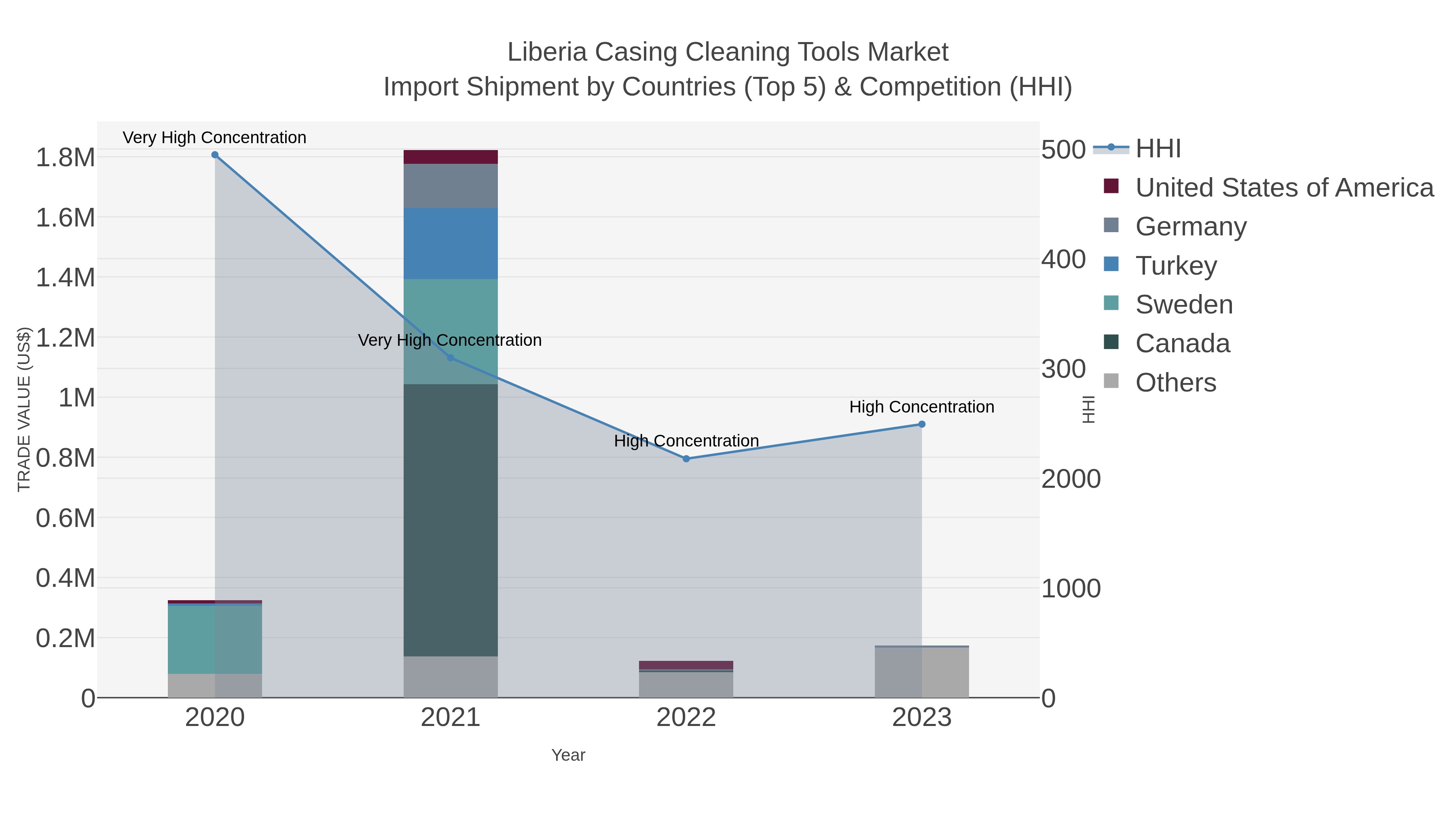 Liberia Casing Cleaning Tools Market Import Shipment by Countries (Top 5) & Competition (HHI)