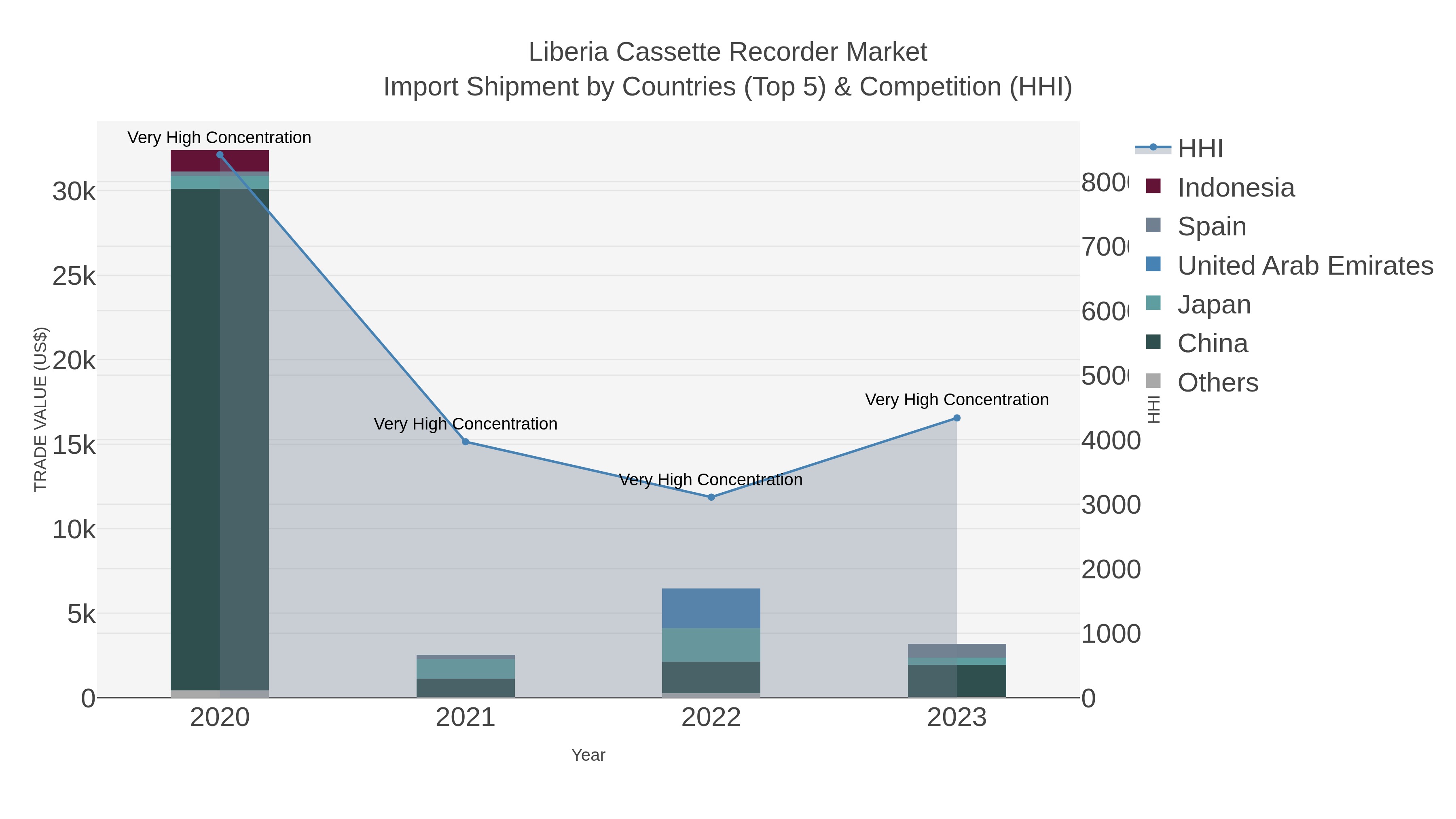 Liberia Cassette Recorder Market Import Shipment by Countries (Top 5) & Competition (HHI)