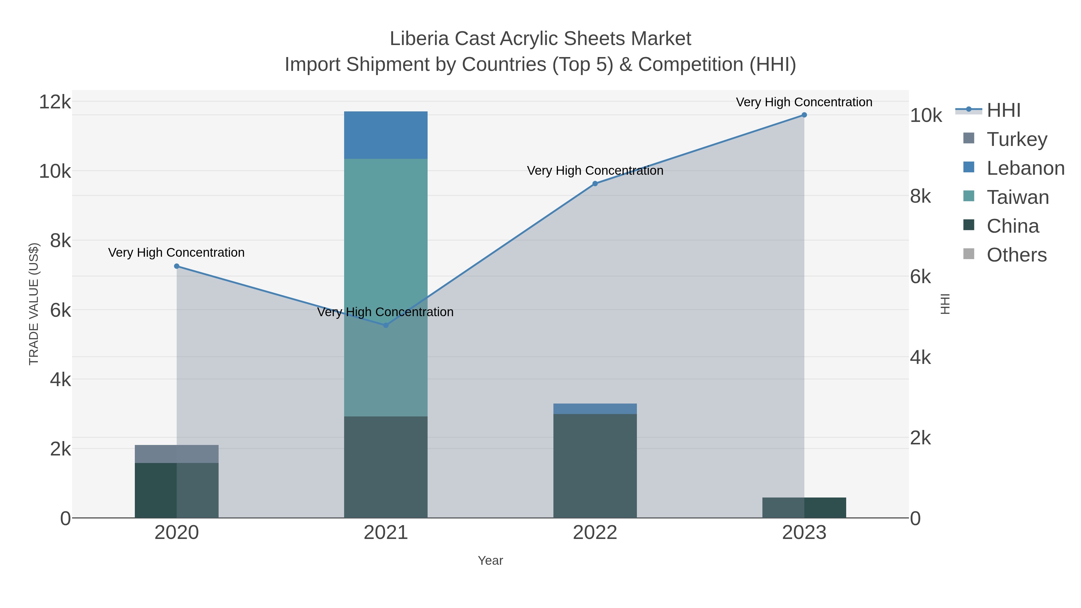 Liberia Cast Acrylic Sheets Market Import Shipment by Countries (Top 5) & Competition (HHI)