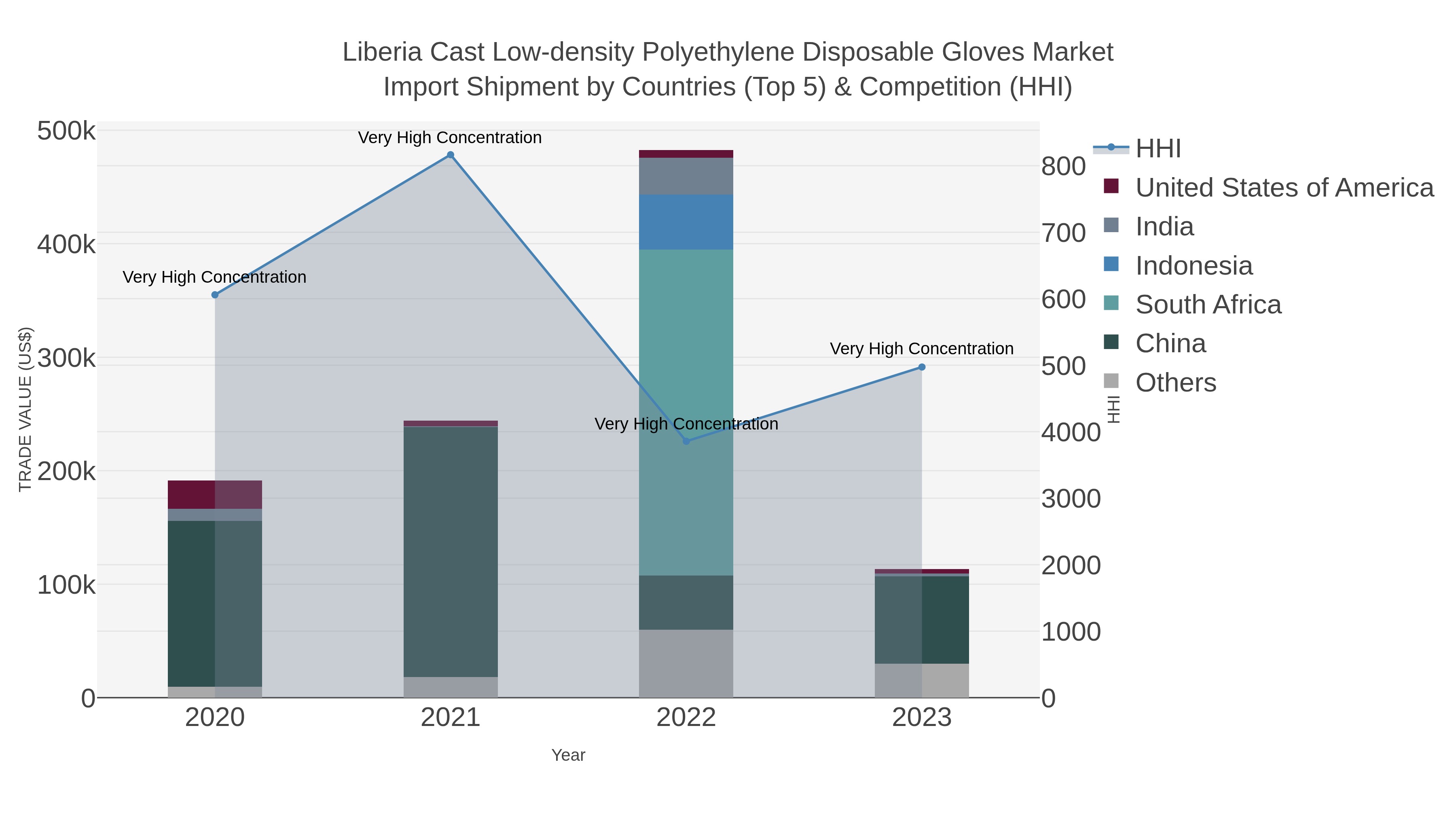 Liberia Cast Low-density Polyethylene Disposable Gloves Market Import Shipment by Countries (Top 5) & Competition (HHI)