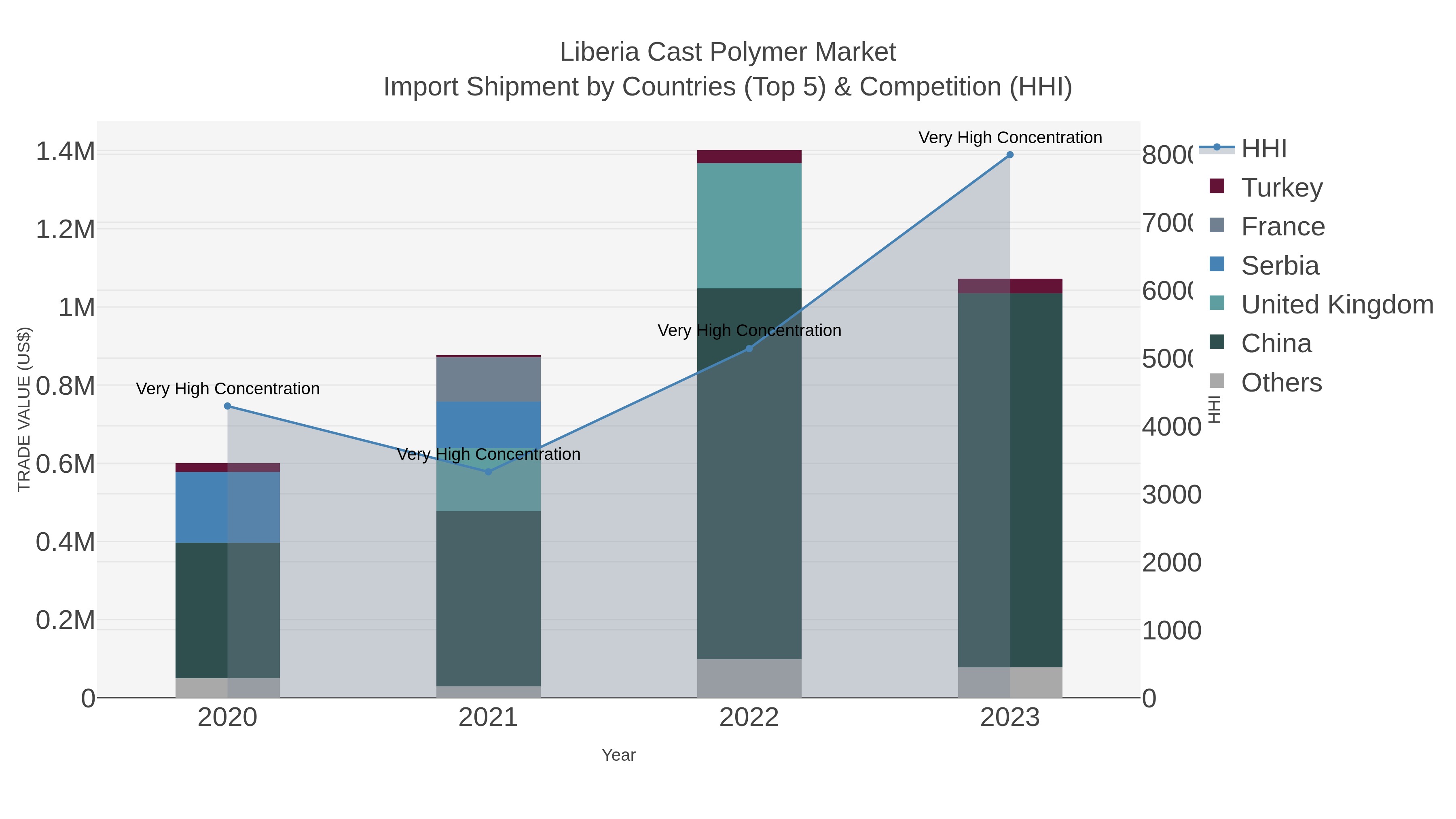 Liberia Cast Polymer Market Import Shipment by Countries (Top 5) & Competition (HHI)