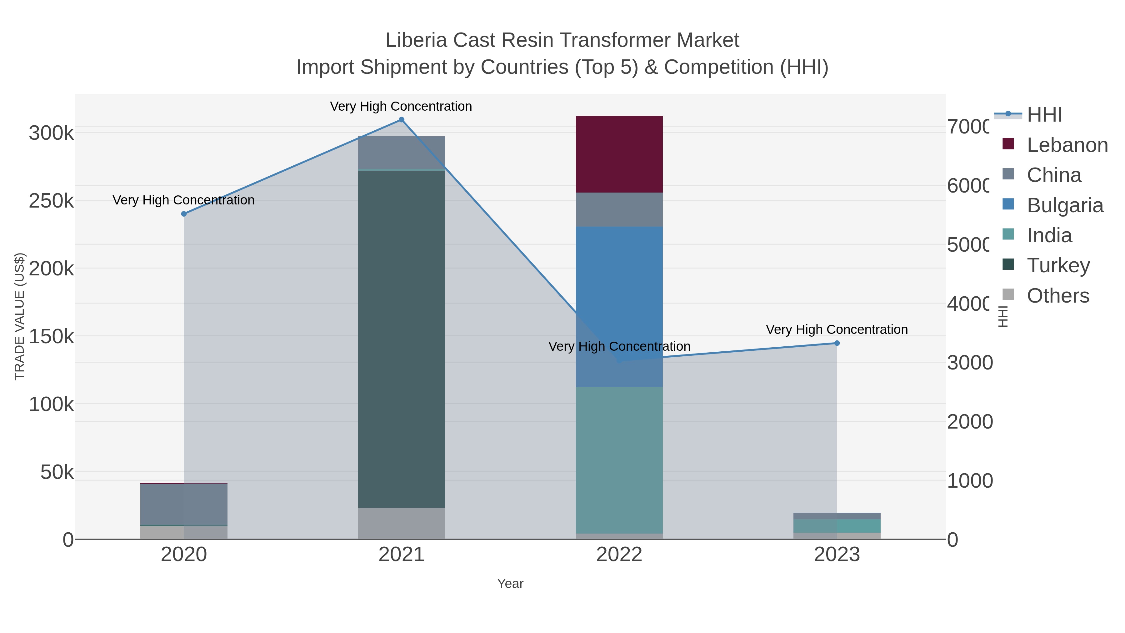 Liberia Cast Resin Transformer Market Import Shipment by Countries (Top 5) & Competition (HHI)