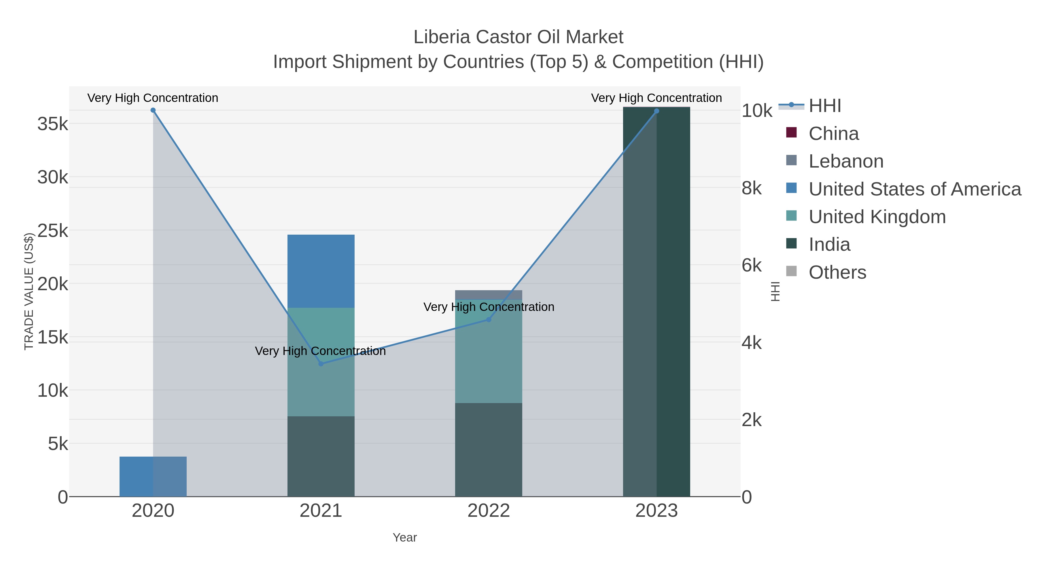 Liberia Castor Oil Market Import Shipment by Countries (Top 5) & Competition (HHI)