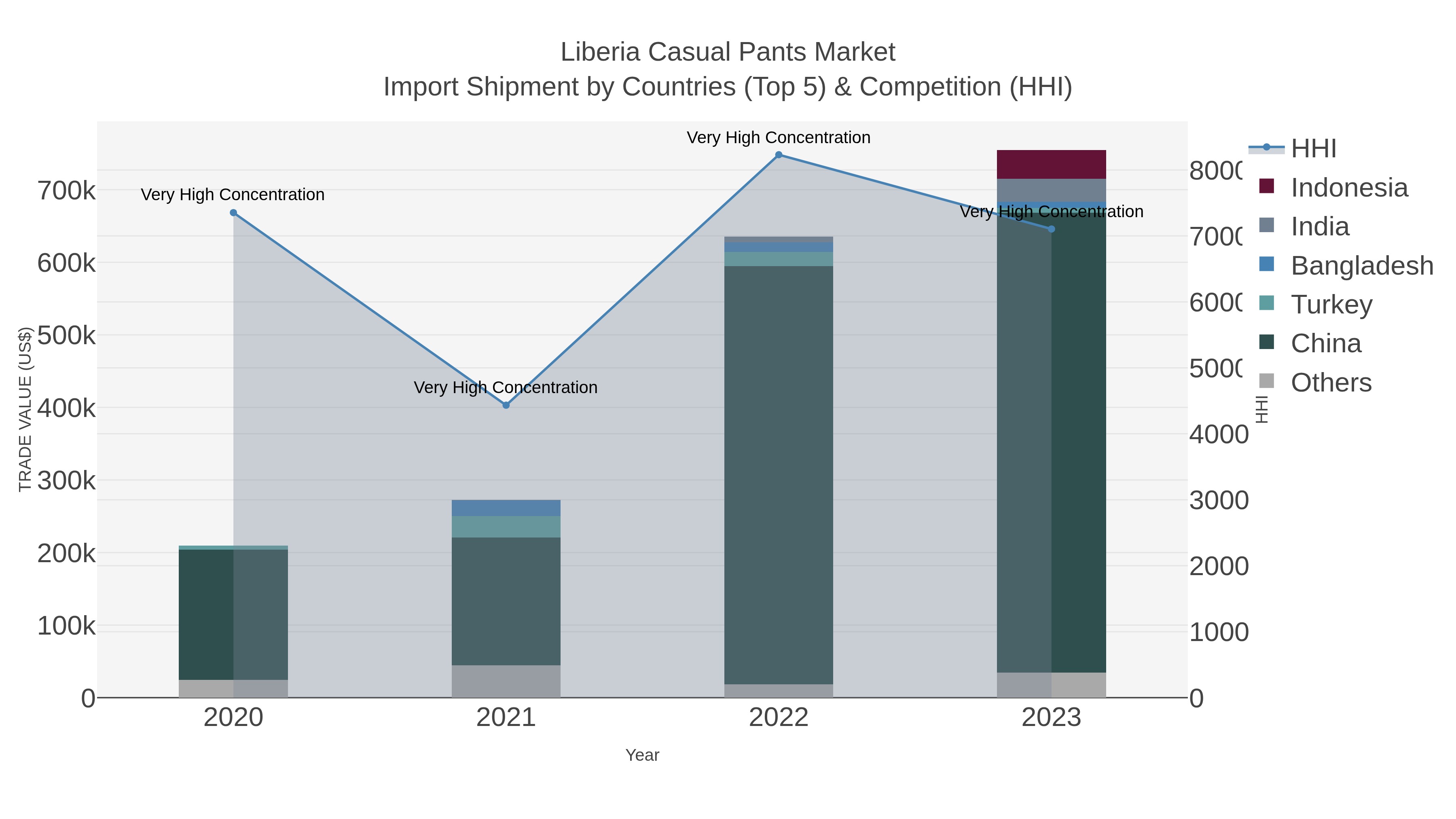 Liberia Casual Pants Market Import Shipment by Countries (Top 5) & Competition (HHI)