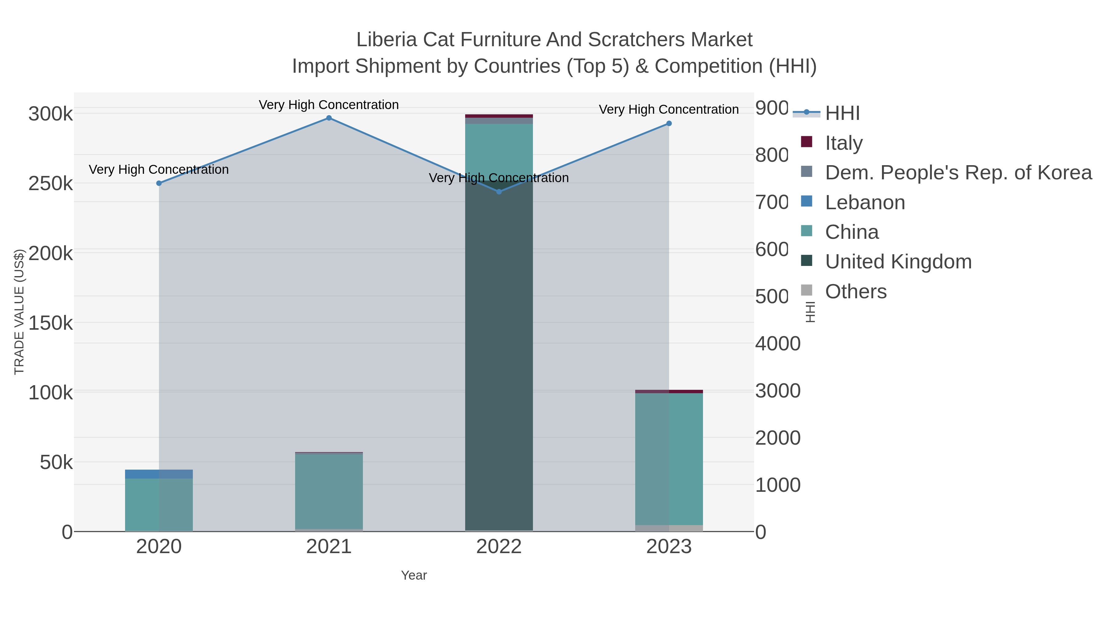 Liberia Cat Furniture And Scratchers Market Import Shipment by Countries (Top 5) & Competition (HHI)