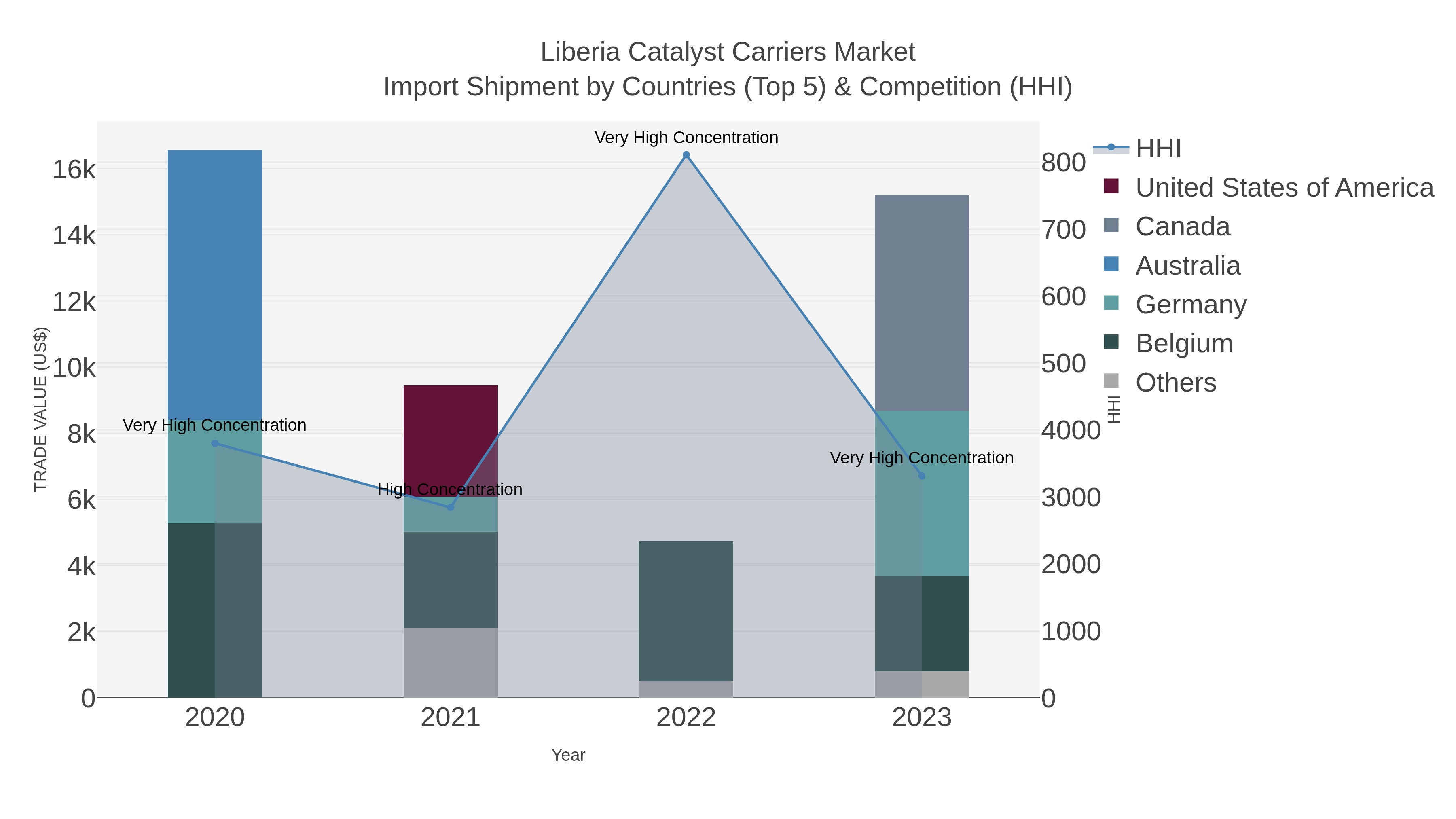 Liberia Catalyst Carriers Market Import Shipment by Countries (Top 5) & Competition (HHI)