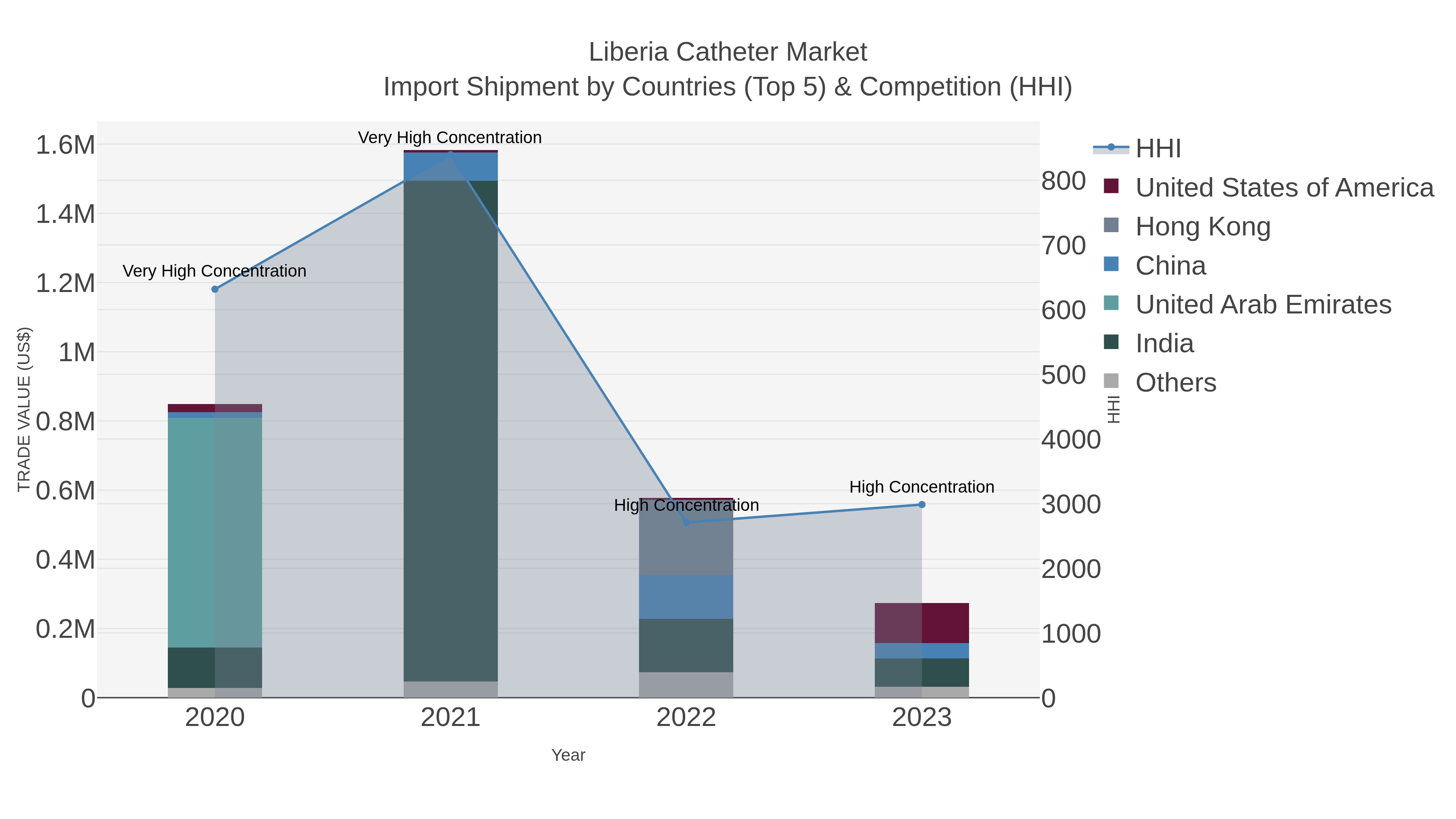 Liberia Catheter Market Import Shipment by Countries (Top 5) & Competition (HHI)