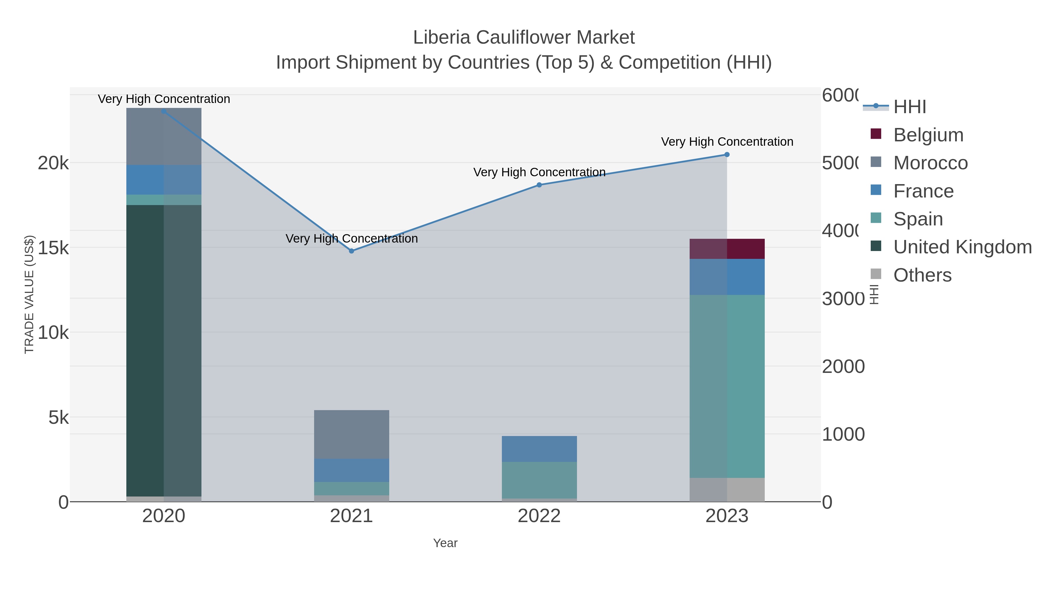 Liberia Cauliflower Market Import Shipment by Countries (Top 5) & Competition (HHI)