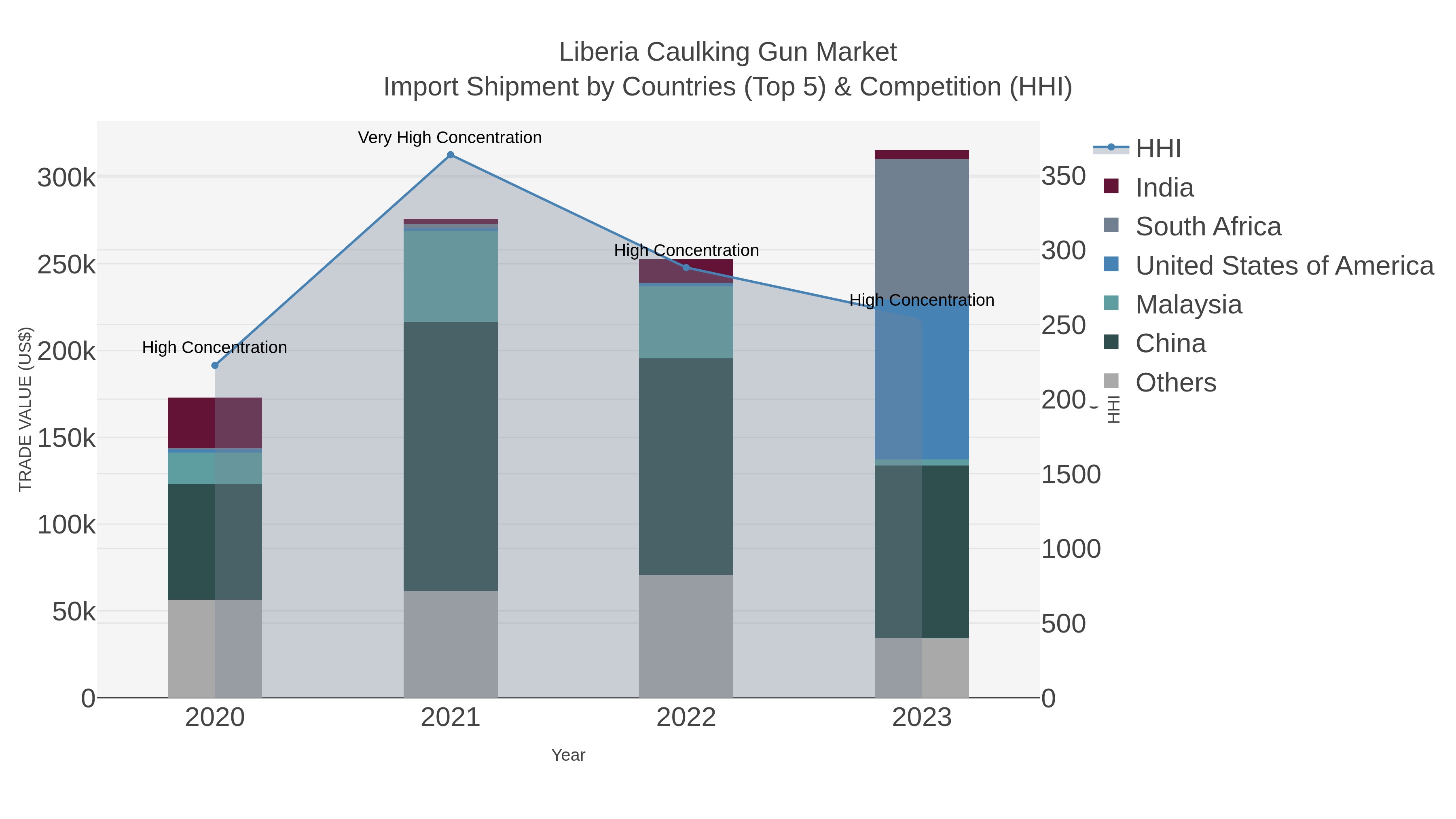 Liberia Caulking Gun Market Import Shipment by Countries (Top 5) & Competition (HHI)