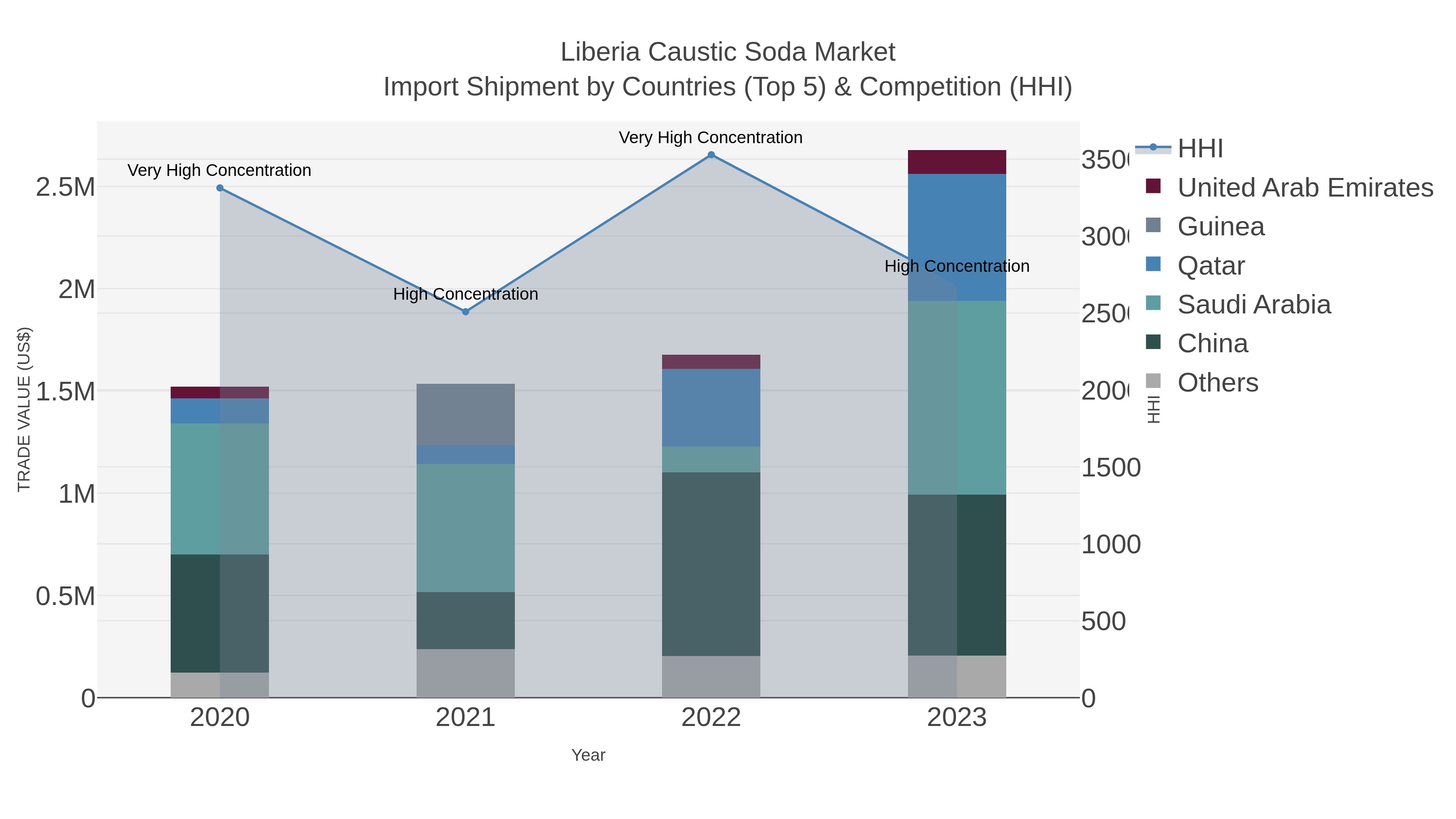 Liberia Caustic Soda Market Import Shipment by Countries (Top 5) & Competition (HHI)