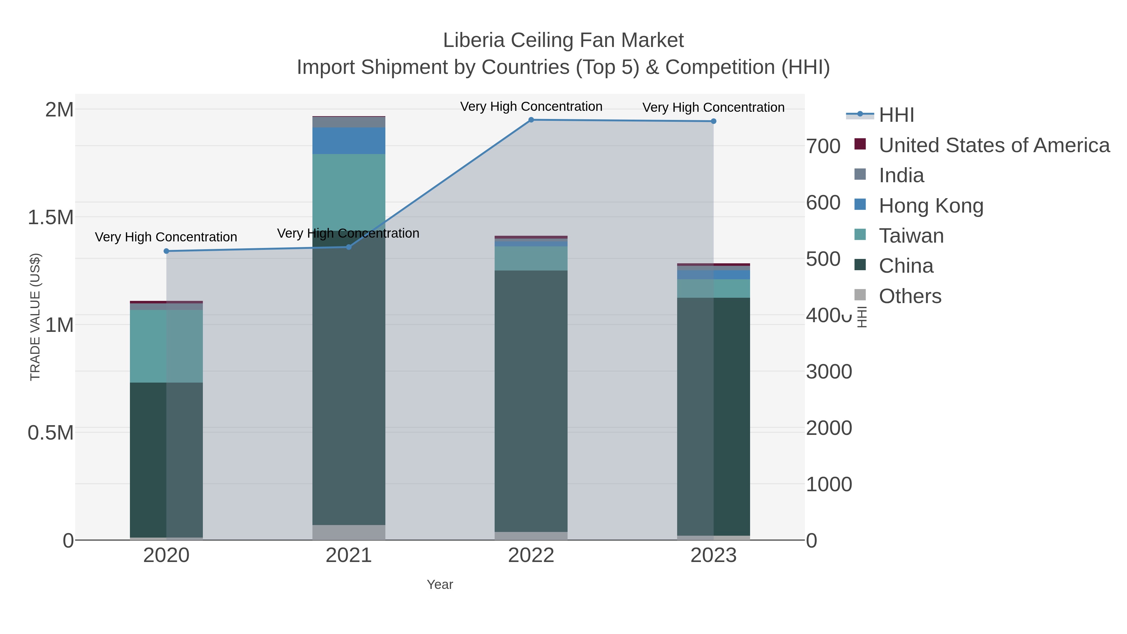 Liberia Ceiling Fan Market Import Shipment by Countries (Top 5) & Competition (HHI)