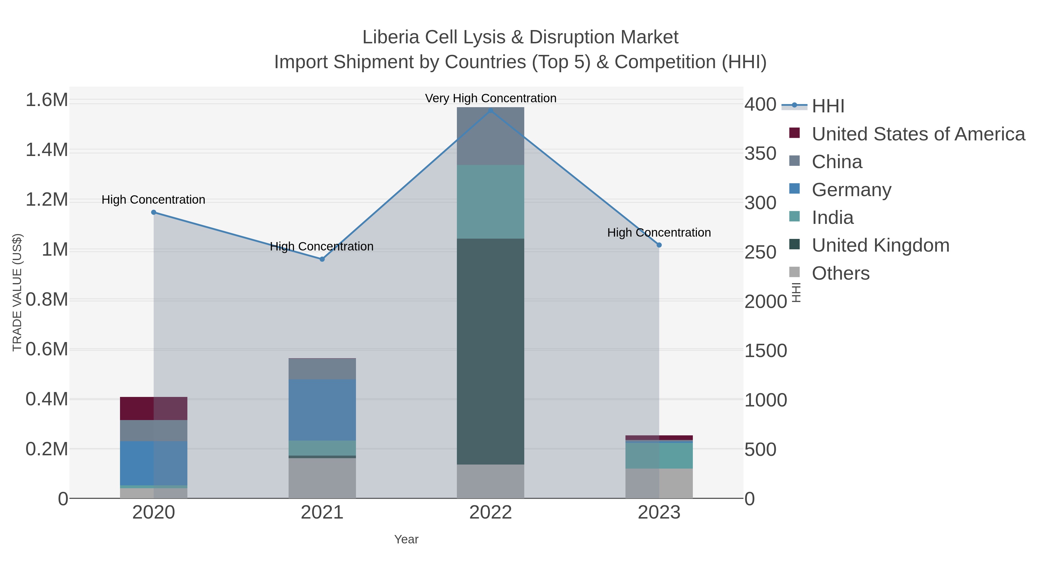 Liberia Cell Lysis & Disruption Market Import Shipment by Countries (Top 5) & Competition (HHI)