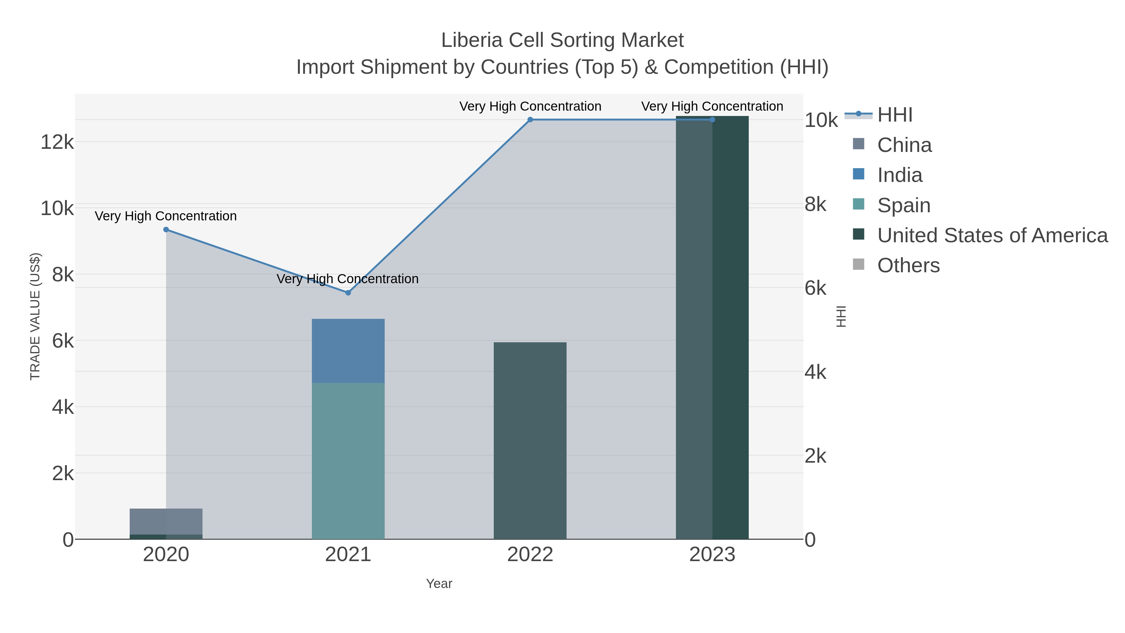 Liberia Cell Sorting Market Import Shipment by Countries (Top 5) & Competition (HHI)