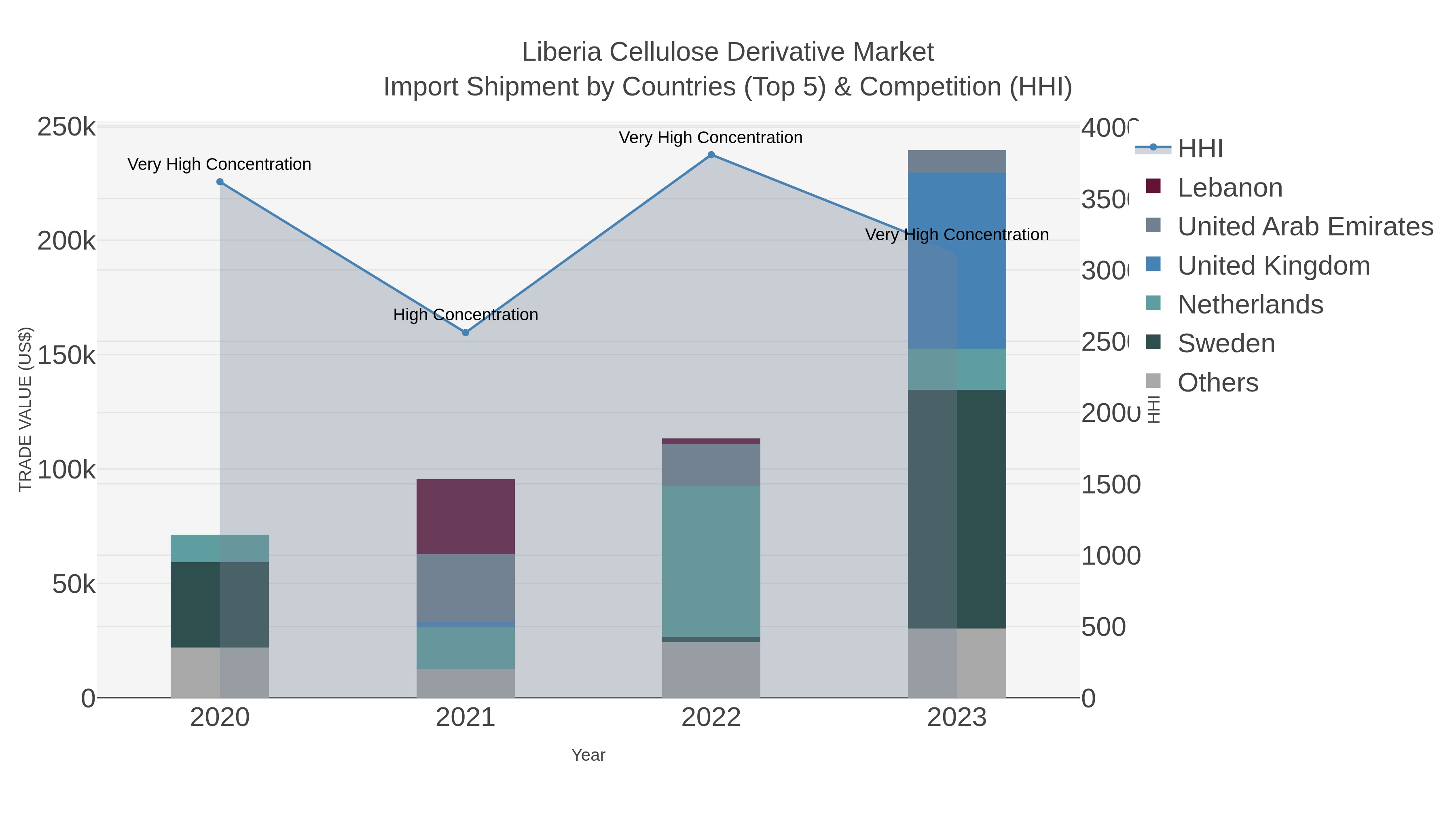 Liberia Cellulose Derivative Market Import Shipment by Countries (Top 5) & Competition (HHI)