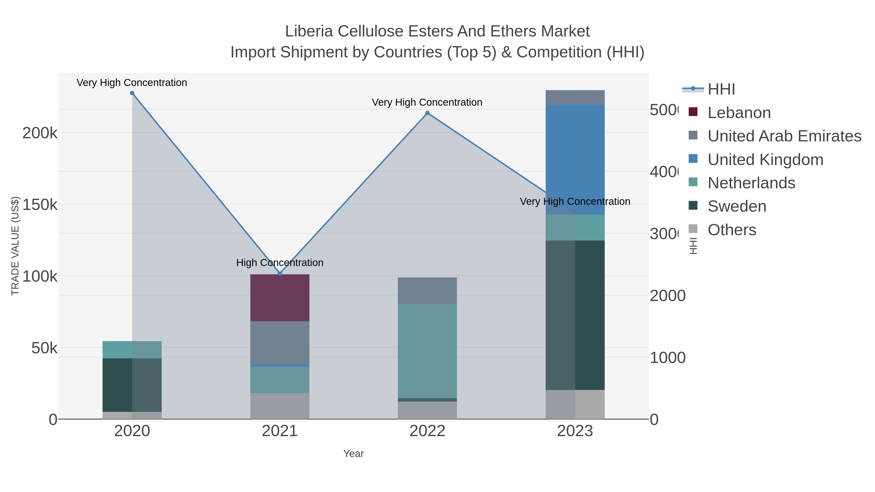 Liberia Cellulose Esters And Ethers Market Import Shipment by Countries (Top 5) & Competition (HHI)