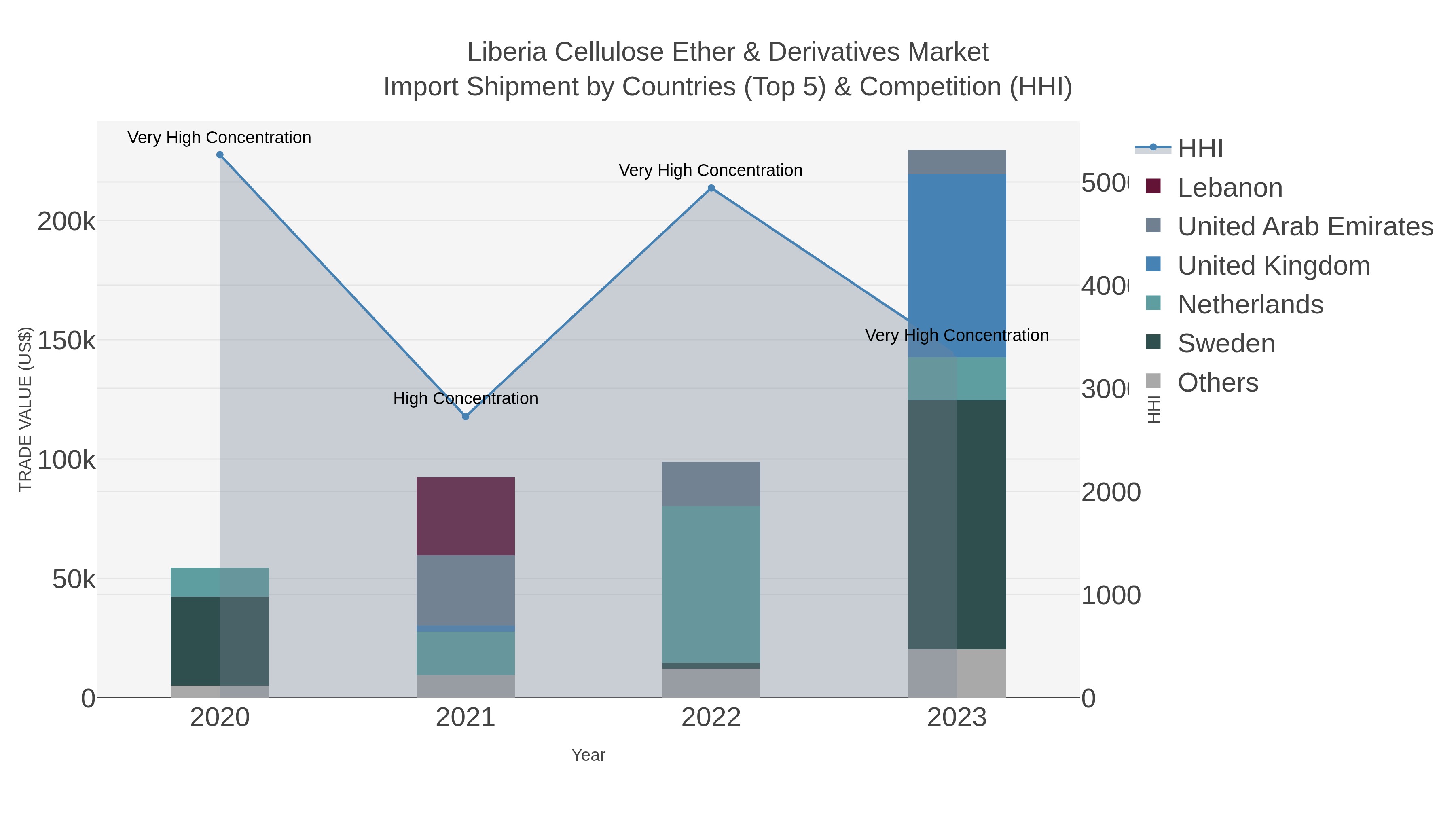 Liberia Cellulose Ether & Derivatives Market Import Shipment by Countries (Top 5) & Competition (HHI)
